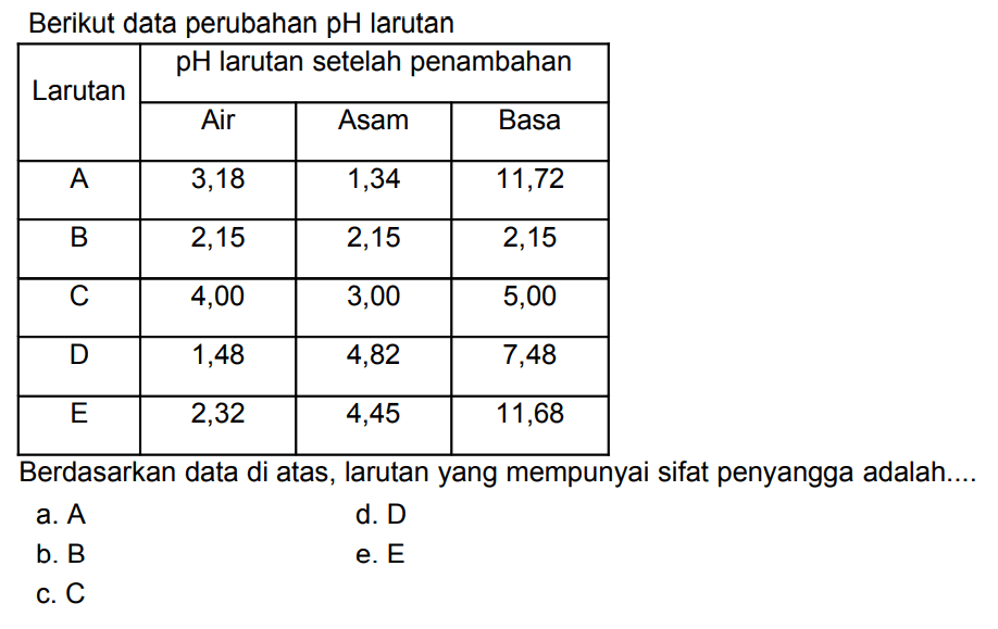 Berikut data perubahan pH larutan

 Larutan pH larutan setelah penambahan
 { 2 - 4 )  Air  Asam  Basa
 A  3,18  1,34  11,72 
 B  2,15  2,15  2,15 
 C  4,00  3,00  5,00 
 D  1,48  4,82  7,48 
 E  2,32  4,45  11,68 


Berdasarkan data di atas, larutan yang mempunyai sifat penyangga adalah....
a. A
d. D
b. B
e.  E 
C.  C 