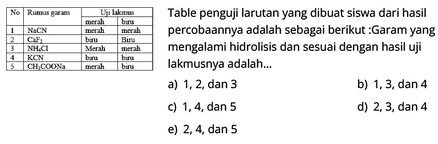 No Rumus garam Uji lakmus merah biru 
1 NaCN merah merah 
2 CaF2 biru Biru 
3 NH4CI Merah merah 
4 KCN biru biru 
5 CH3COONa merah biru 
Tabel penguji larutan yang dibuat siswa dari hasil percobaannya adalah sebagai berikut : Garam yang mengalami hidrolisis dan sesuai dengan hasil uji lakmusnya adalah... 
a) 1, 2, dan 3 
b) 1, 3, dan 4 
c) 1, 4, dan 5 
d) 2, 3, dan 4 
e) 2, 4, dan 5