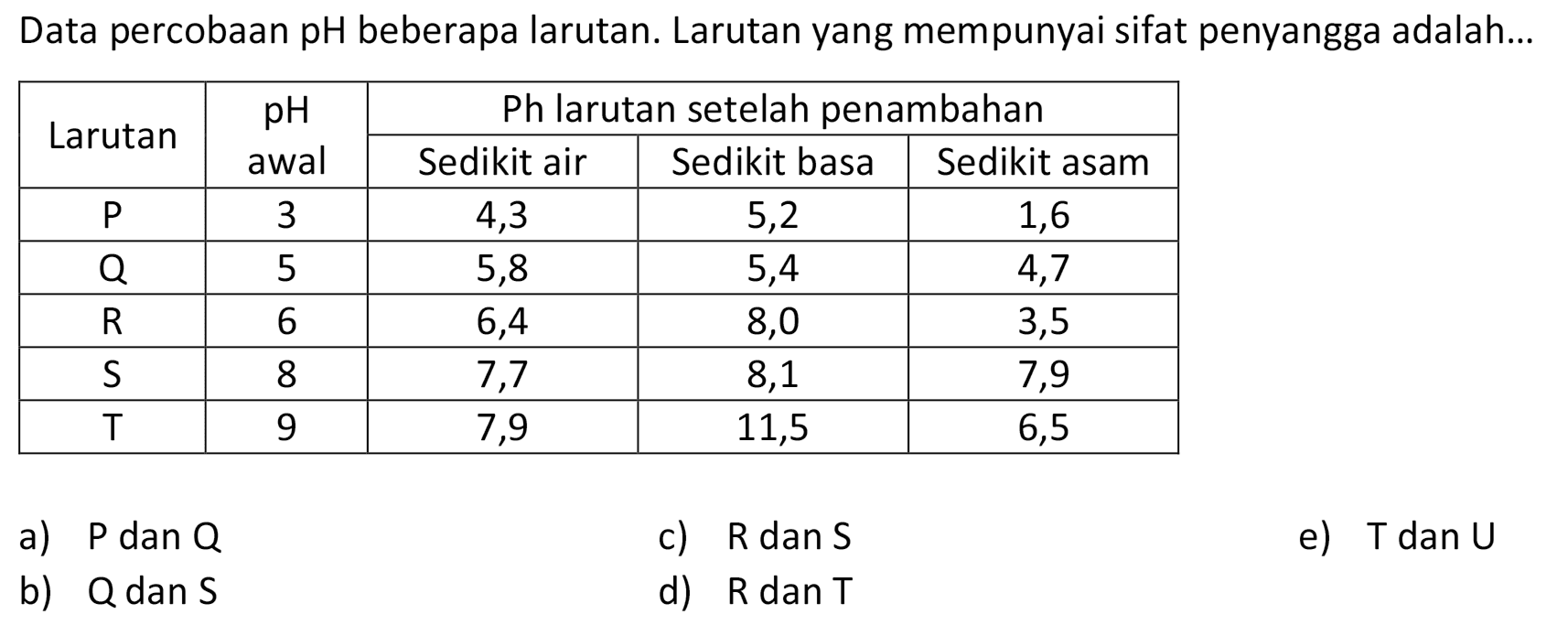 Data percobaan pH beberapa larutan. Larutan yang mempunyai sifat penyangga adalah...

Larutan pH awal   Ph larutan setelah penambahan  
  3 - 5   Sedikit air  Sedikit basa  Sedikit asam 
  kg   3  4,3  5,2  1,6 
 Q  5  5,8  5,4  4,7 
 R  6  6,4  8,0  3,5 
 S  8  7,7  8,1  7,9 
 T  9  7,9  11,5  6,5 


a)  kg  dan Q
c)  R  dan  S 
e) T dan U
b)  Q  dan  S 
d)  R dan T 