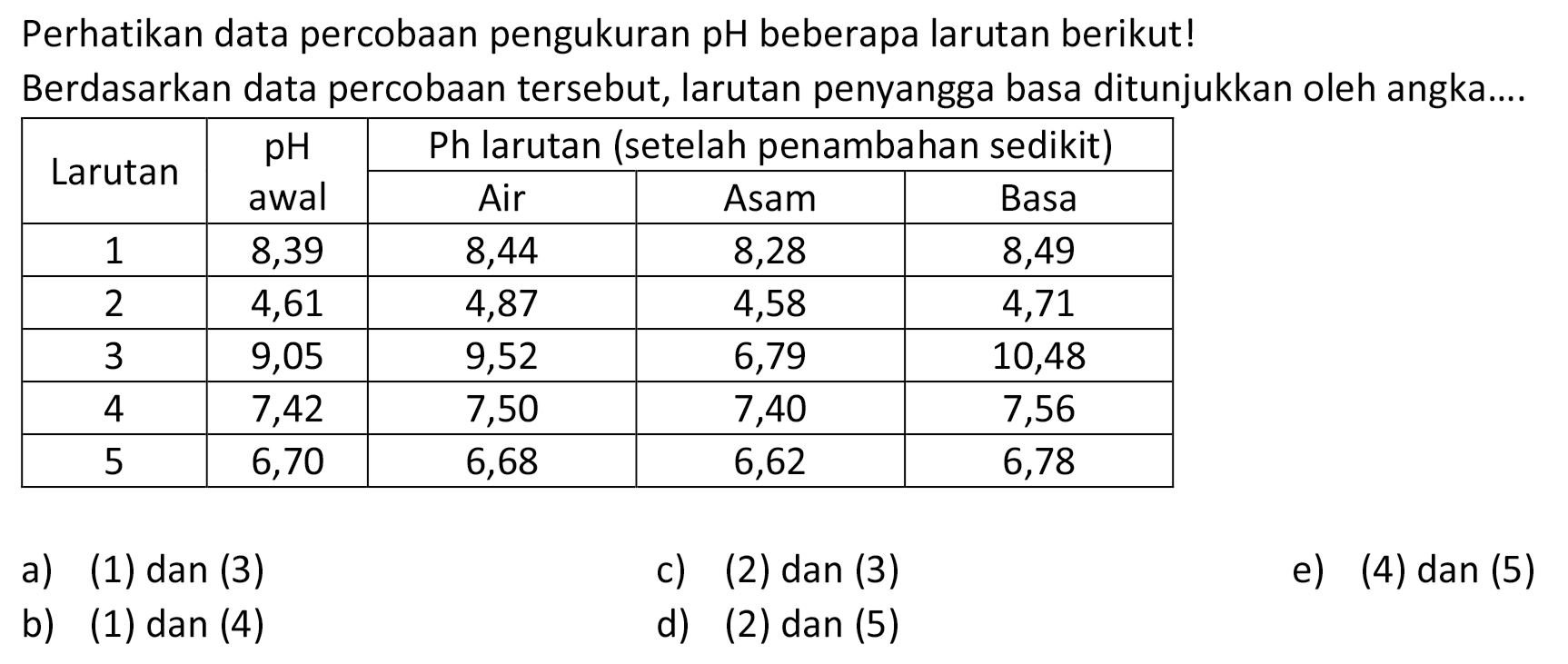 Perhatikan data percobaan pengukuran pH beberapa larutan berikut!
Berdasarkan data percobaan tersebut, larutan penyangga basa ditunjukkan oleh angka....
{|c|c|c|c|c|)
 {2)/(*)/( Larutan )  {2)/(*)/(  pH  awal )  {3)/(|c|)/( Ph larutan (setelah penambahan sedikit) ) 
 { 3 - 5 )  Air  Asam  Basa 
 1  8,39  8,44  8,28  8,49 
 2  4,61  4,87  4,58  4,71 
 3  9,05  9,52  6,79  10,48 
 4  7,42  7,50  7,40  7,56 
 5  6,70  6,68  6,62  6,78 


a) (1) dan (3)
c) (2) dan (3)
e) (4) dan (5)
b) (1) dan (4)
d) (2) dan (5)