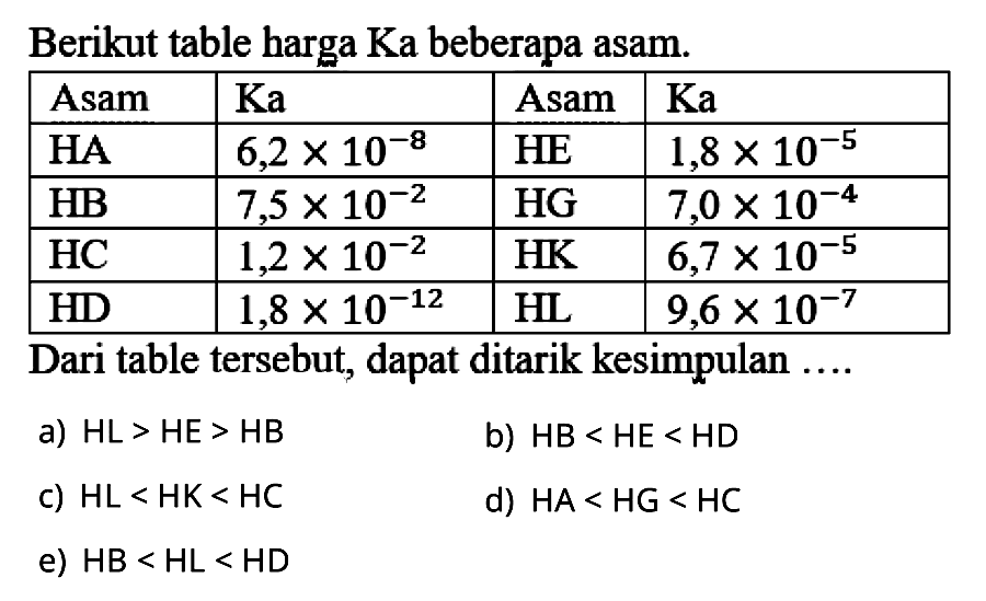 Berikut table harga Ka beberapa asam.

 Asam  Ka  Asam  Ka 
 HA   6,2 x 10^-8  HE   1,8 x 10^-5 
 HB   7,5 x 10^-2  HG   7,0 x 10^-4 
 HC   1,2 x 10^-2  HK   6,7 x 10^-5 
 HD   1,8 x 10^-12  HL   9,6 x 10^-7 


Dari table tersebut, dapat ditarik kesimpulan ....
a) HL>HE>HB
b) HB<HE<HD
c) HL<HK<HC
d) HA<HG<HC
e) HB<HL<HD