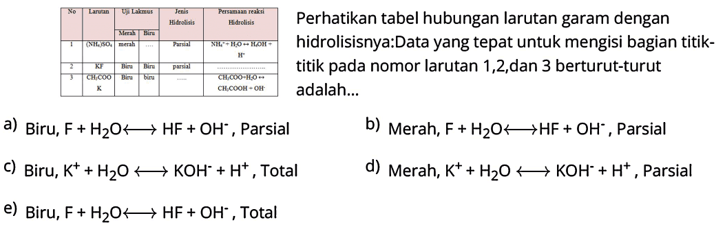 No Larutan Uji Lakraus Merah Biru Jenis Hidrolisis Persamaan reaksi Hidrolisis
1 (NH4)SO4 merah ... parsial NH4^+ + H2O <=> H2OH + H^-
2 KF Biru Biru parsial ...
3 CH3COOK Biru biru ... CH3COO+H2O <=> CH3COOH + OH^-

Perhatikan tabel hubungan larutan garam dengan hidrolisisnya: Data yang tepat untuk mengisi bagian titik-titik pada nomor larutan 1, 2, dan 3 berturut-turut adalah...