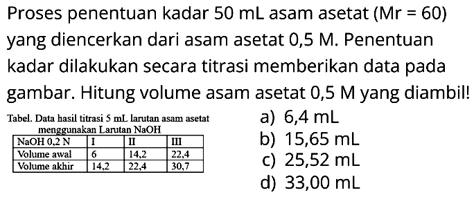 Proses penentuan kadar  50 mL  asam asetat  (Mr=60)  yang diencerkan dari asam asetat 0,5 M. Penentuan kadar dilakukan secara titrasi memberikan data pada gambar. Hitung volume asam asetat 0,5 M yang diambil! 
Tabel. Data hasil titrasi  5 mL  larutan asam asetat menggunakan larutan NaOH
NaOH 0,2 N I II III
Volume awal 6 14,2 22,4
Volume akhir 14,2 22,4 30,7