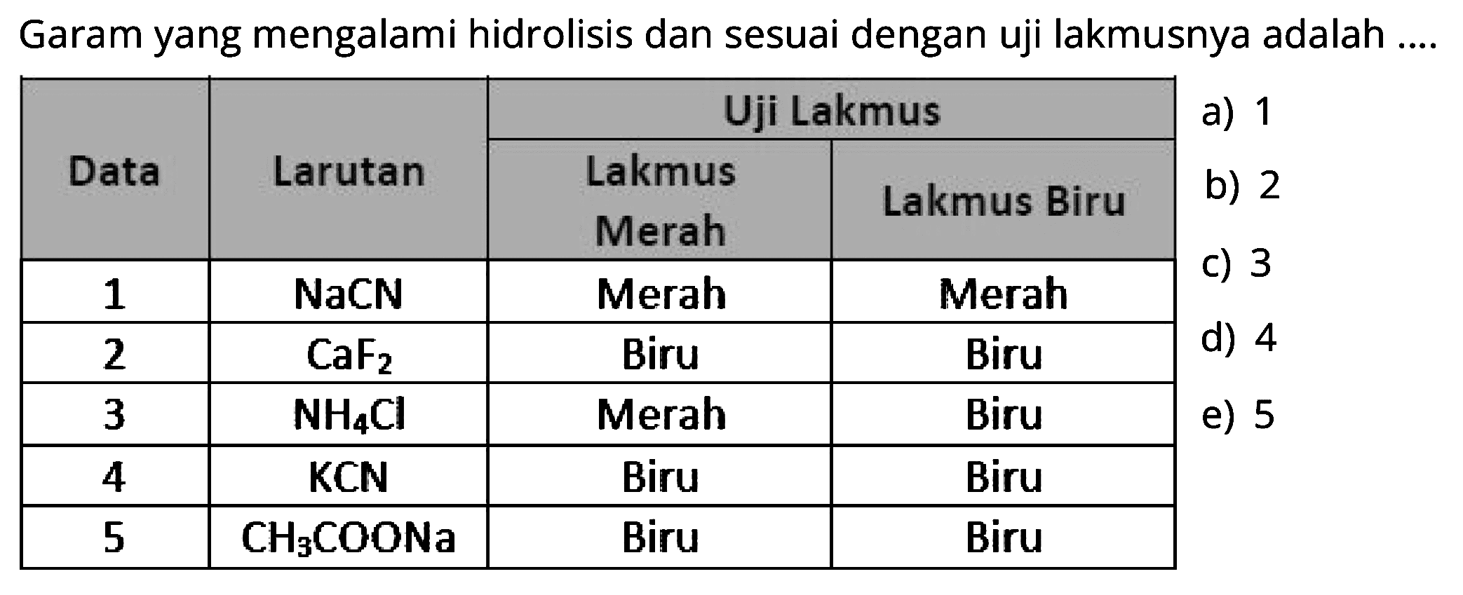 Garam yang mengalami hidrolisis dan sesuai dengan uji lakmusnya adalah .... 
Data Larutan Uji Lakmus Lakmus Merah Lakmus Biru 
1 NaCN Merah Merah 
2 CaF2 Biru Biru 
3 NH4Cl Merah Biru 
4 KCN Biru Biru 
5 CH3COONa Biru Biru 
a) 1 b) 2 c) 3 d) 4 e) 5 