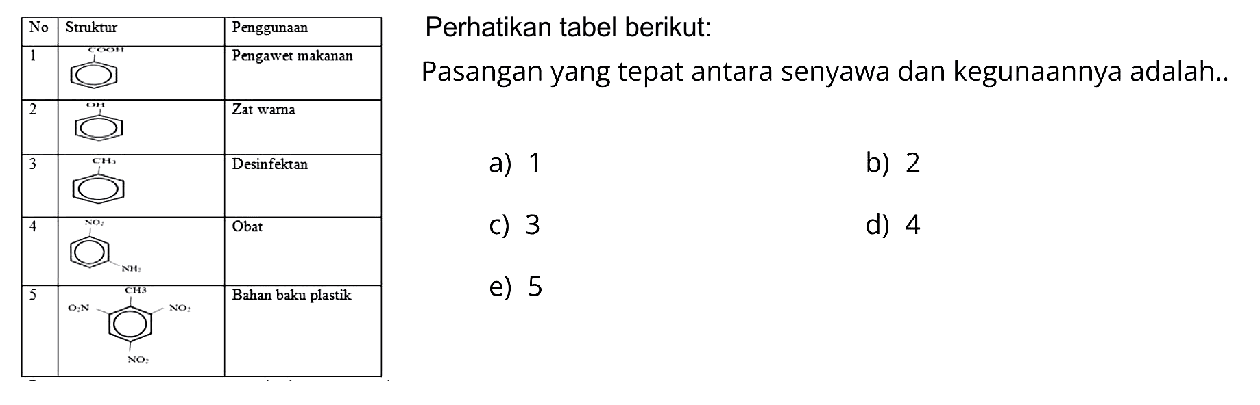 No Struktur Penggunaan 
1 COOH Pengawet makanan 
2 OH Zat warna 
3 CH3 Desinfektan 
4 NO2 Obat 
5 CH3 O2N NO2 NO2 Bahan baku plastik
Perhatikan tabel berikut: 
Pasangan yang tepat antara senyawa dan kegunaannya adalah 
a) 1 b) 2 c) 3 d) 4 e) 5