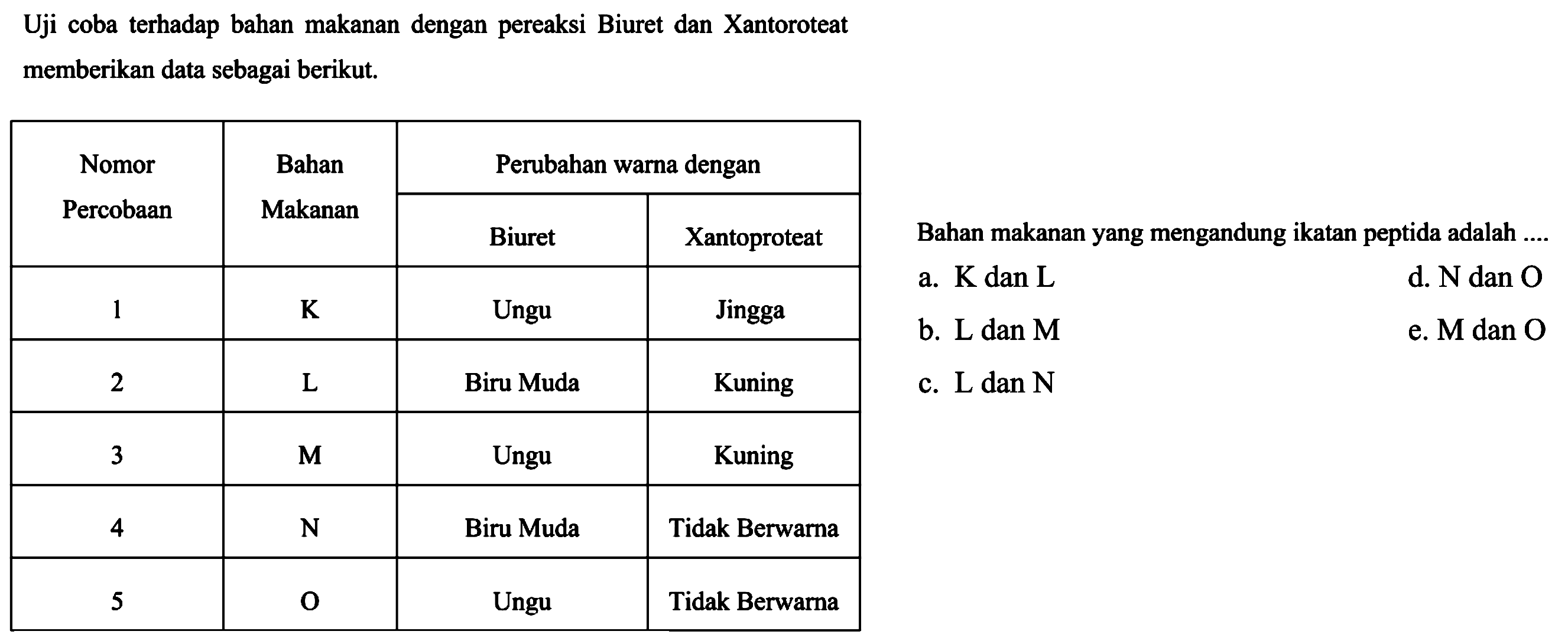 Uji coba terhadap bahan makanan dengan pereaksi Biuret dan Xantoroteat memberikan data sebagai berikut.

 {2)/(*)/( Nomor Percobaan )  {2)/(*)/( Bahan Makanan )  {2)/(|c|)/( Perubahan warna dengan ) 
 { 3 - 4 )   Biuret  Xantoproteat 
 1   ~K   Ungu  Jingga 
 2   ~L   Biru Muda  Kuning 
 3   M   Ungu  Kuning 
 4   ~N   Biru Muda  Tidak Berwarna 
 5   O   Ungu  Tidak Berwarna 

