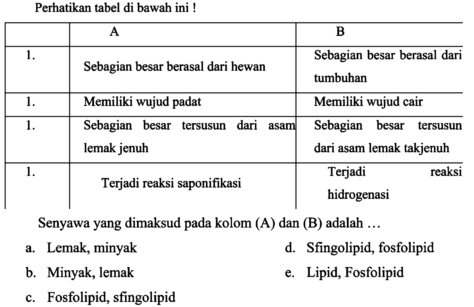 Perhatikan tabel di bawah ini !

  {1)/(|c|)/( A )  {1)/(|c)/( B ) 
  1 .   Sebagian besar berasal dari hewan  Sebagian besar berasal dari tumbuhan 
  1 .   Memiliki wujud padat  Memiliki wujud cair 
  1 .   Sebagian besar tersusun dari asam lemak jenuh  Sebagian besar tersusun dari asam lemak takjenuh 
  1 .   Terjadi reaksi saponifikasi  Terjadi hidrogenasi

Senyawa yang dimaksud pada kolom (A) dan (B) adalah ...
a. Lemak, minyak
d. Sfingolipid, fosfolipid
b. Minyak, lemak
e. Lipid, Fosfolipid
c. Fosfolipid, sfingolipid