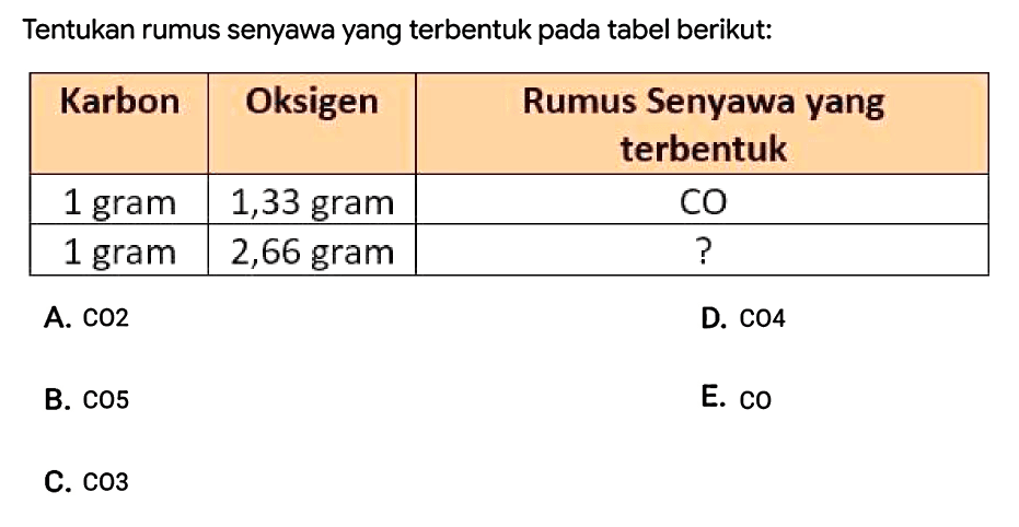 Tentukan rumus senyawa yang terbentuk pada tabel berikut:
{|c|c|c|)
 Karbon  Oksigen  Rumus Senyawa yang terbentuk 
 1 gram  1,33 gram  CO 
 1 gram  2,66 gram  ? 


A.  CO 2 
D.  cos 
B.  cos 
E.  CO 
C.  CO 3 