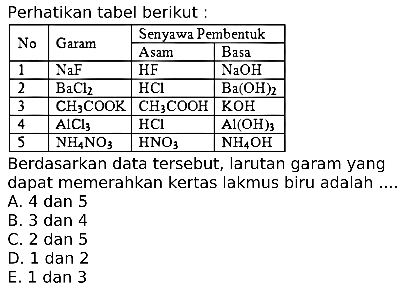 Perhatikan tabel berikut : 
No Garam Senyawa Pembentuk Asam Basa 
1 NaF HF NaOH 
2 BaCl2 HCl Ba(OH)2 
3 CH3COOK CH3COOH KOH 
4 AlCl3 HCl Al(OH)3 
5 NH4NO3 HNO3 NH4OH 
Berdasarkan data tersebut, larutan garam yang dapat memerahkan kertas lakmus biru adalah 
A. 4 dan 5 
B. 3 dan 4 
C. 2 dan 5 
D. 1 dan 2 
E. 1 dan 3