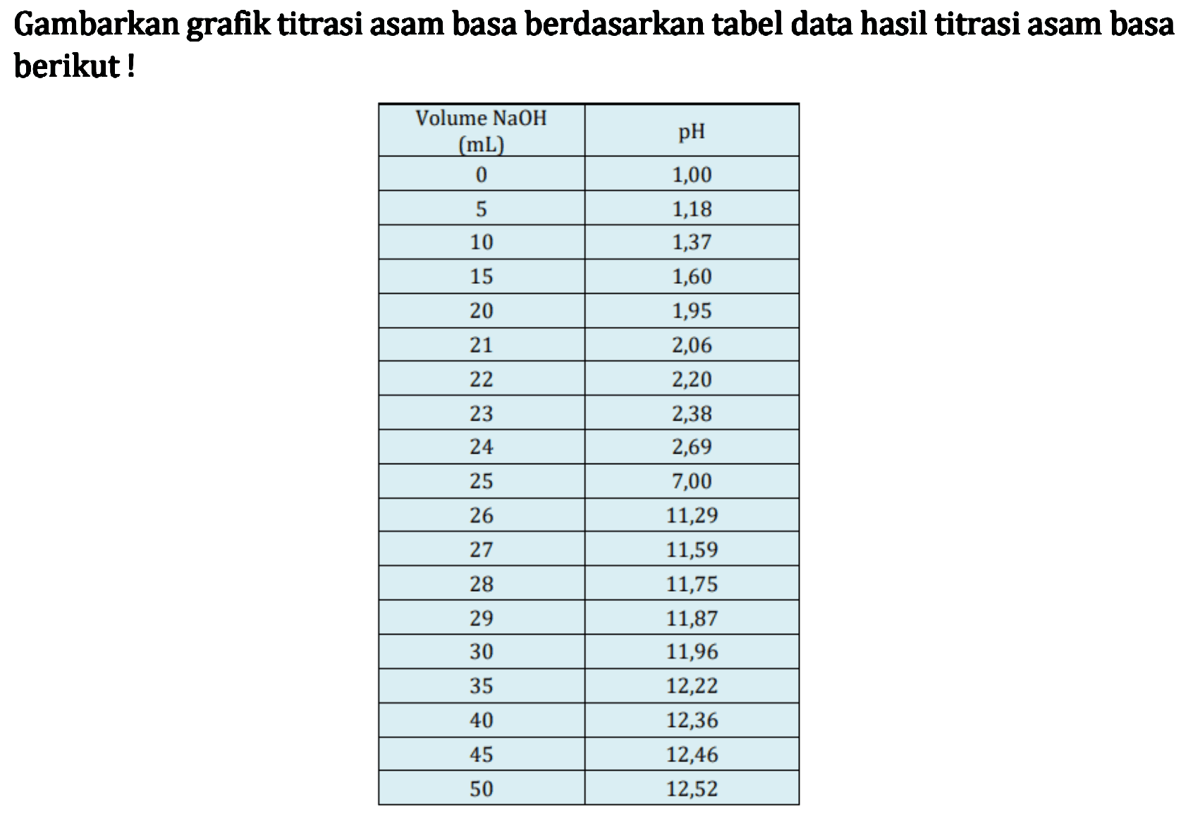 Gambarkan grafik titrasi asam basa berdasarkan tabel data hasil titrasi asam basa berikut!

 Volume  NaOH   (mL)    pH  
 0  1,00 
 5  1,18 
 10  1,37 
 15  1,60 
 20  1,95 
 21  2,06 
 22  2,20 
 23  2,38 
 24  2,69 
 25  7,00 
 26  11,29 
 27  11,59 
 28  11,75 
 29  11,87 
 30  11,96 
 35  12,22 
 40  12,36 
 45  12,46 
 50  12,52 

