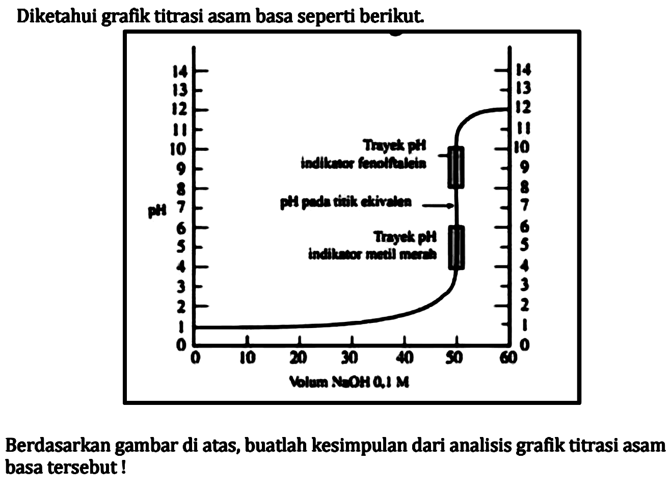 Diketahui grafik titrasi asam basa seperti berikut.
pH Volume NaOH 0,1 M Trayek pH indikator fenolftalein pH pada titik ekivalen Trayek pH indikator metil merah
Berdasarkan gambar di atas, buatlah kesimpulan dari analisis grafik titrasi asam basa tersebut!