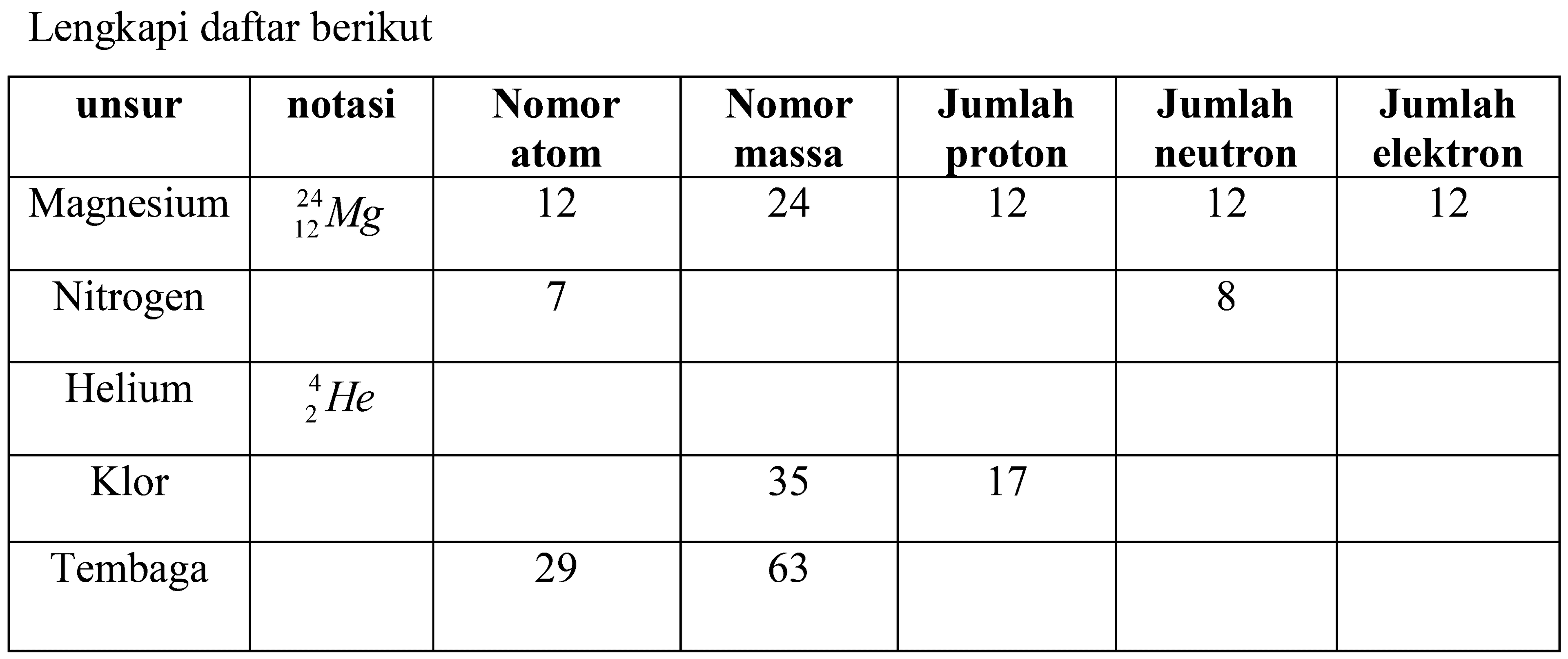 Lengkapi daftar berikut

 unsur  notasi  Nomor atom  Nomor massa  Jumlah proton  Jumlah neutron  Jumlah elektron 
 Magnesium   { )_(12)^(24) Mg   12  24  12  12  12 
 Nitrogen   7    8  
 Helium   { )_(2)^(4) He       
 Klor    35  17   
 Tembaga   29  63    

