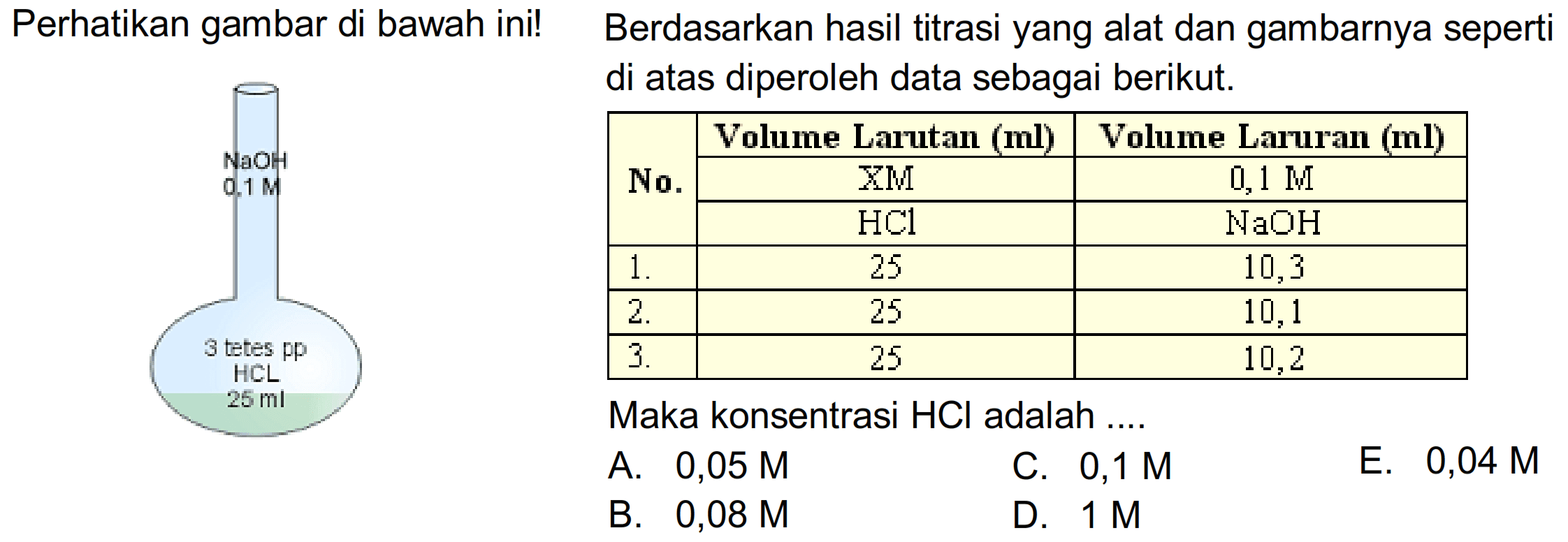 Perhatikan gambar di bawah ini! Berdasarkan hasil titrasi yang alat dan gambarnya seperti di atas diperoleh data sebagai berikut.
Maka konsentrasi  HCl  adalah ....
A.  0,05 M 
C.  0,1 M 
E.  0,04 M 
B.  0,08 M 
D.  1 M 