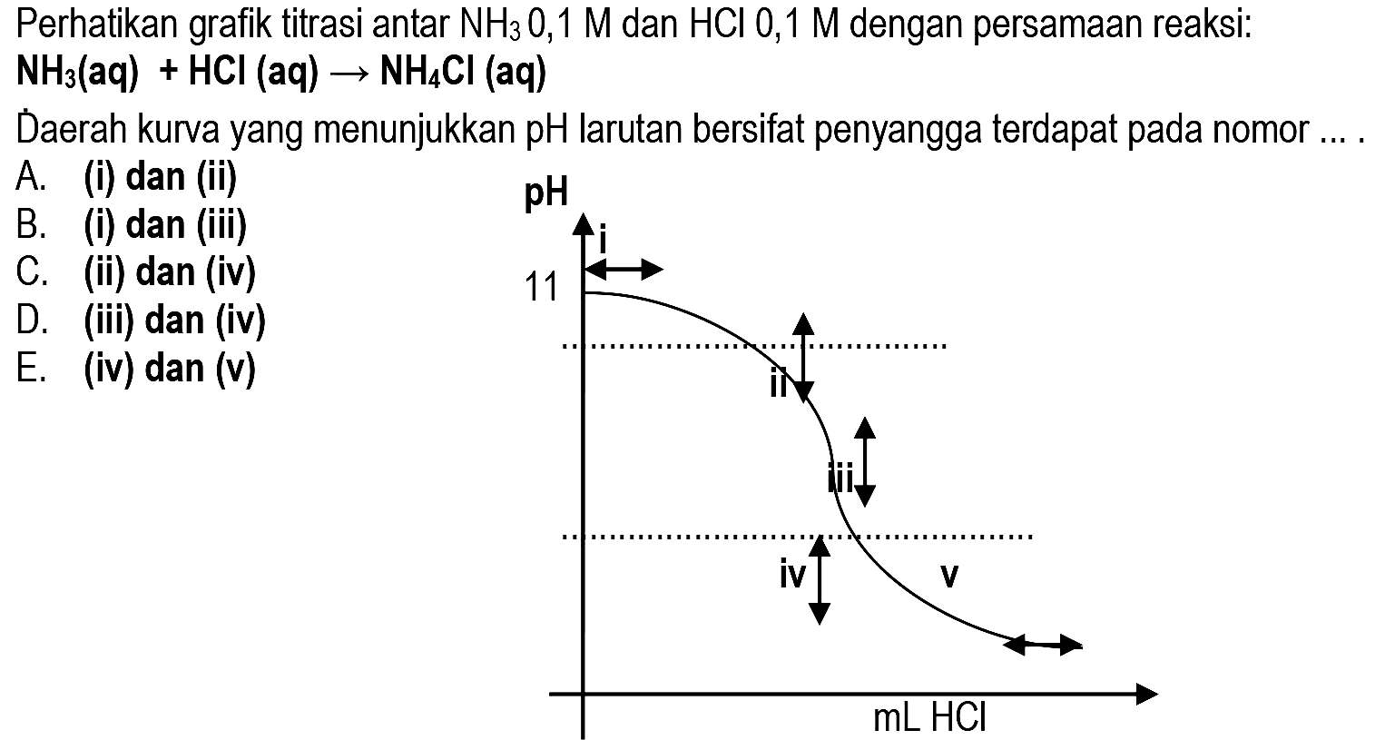 Perhatikan grafik titrasi antar  NH_(3) 0,1 M  dan  HCl 0,1 M  dengan persamaan reaksi:
 {N H)_(3)(aq)+HCl(aq) -> NH_(4) Cl(aq) 
D́aerah kurva yang menunjukkan pH larutan bersifat penyangga terdapat pada nomor ... .
A. (i) dan (ii)
B. (i) dan (iii)
C. (ii) dan (iv)
D. (iii) dan (iv)
E. (iv) dan (v)