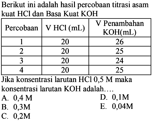 Berikut ini adalah hasil percobaan titrasi asam kuat  HCl  dan Basa Kuat  KOH 

 Percobaan  V HCl  (mL)   V Penambahan KOH(mL) 
 1  20  26 
 2  20  25 
 3  20  24 
 4  20  25 


Jika konsentrasi larutan HCl 0,5 M maka konsentrasi larutan  KOH  adalah....
A.  0,4 M 
D.  0,1 M 
B.  0,3 M 
E.  0,04 M 
C.  0,2 M 