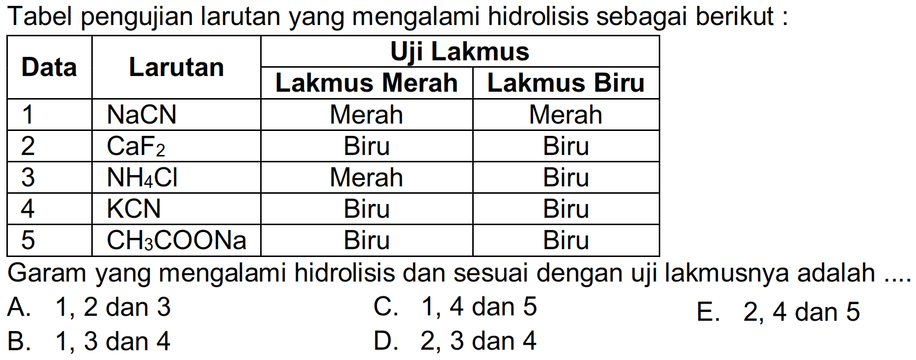 Tabel pengujian larutan yang mengalami hidrolisis sebagai berikut :

 {2)/(*)/( Data )  {2)/(*)/( Larutan )  {2)/(|c|)/( Uji Lakmus ) 
 { 3 - 4 )   Lakmus Merah  Lakmus Biru 
 1   NaCN   Merah  Merah 
 2   CaF2   Biru  Biru 
 3   NH4 Cl   Merah  Biru 
 4   KCN   Biru  Biru 
 5   CH3 COONa   Biru  Biru 


Garam yang mengalami hidrolisis dan sesuai dengan uji lakmusnya adalah ....
A.  1,2 dan 3 
C. 1,4 dan 5
E. 2,4 dan 5
B. 1,3 dan 4
D. 2,3 dan 4