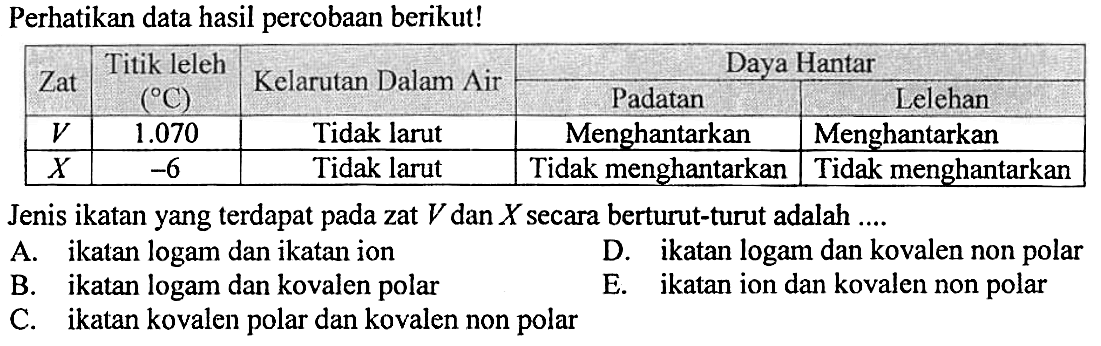 Perhatikan data hasil percobaan berikut!

 Zat  {2)/(|c|)/( Titik leleh  ({ ) C) )  Kelarutan Dalam Air  {2)/(|c|)/( Daya Hantar ) 
 V    1.070   Tidak larut  Padatan  {1)/(|c|)/( Lelehan ) 
 X    -6   Tidak larut  Tidak menghantarkan  Menghantarkan 


Jenis ikatan yang terdapat pada zat  V dan X  secara berturut-turut adalah ....
A. ikatan logam dan ikatan ion
D. ikatan logam dan kovalen non polar
B. ikatan logam dan kovalen polar
E. ikatan ion dan kovalen non polar
C. ikatan kovalen polar dan kovalen non polar