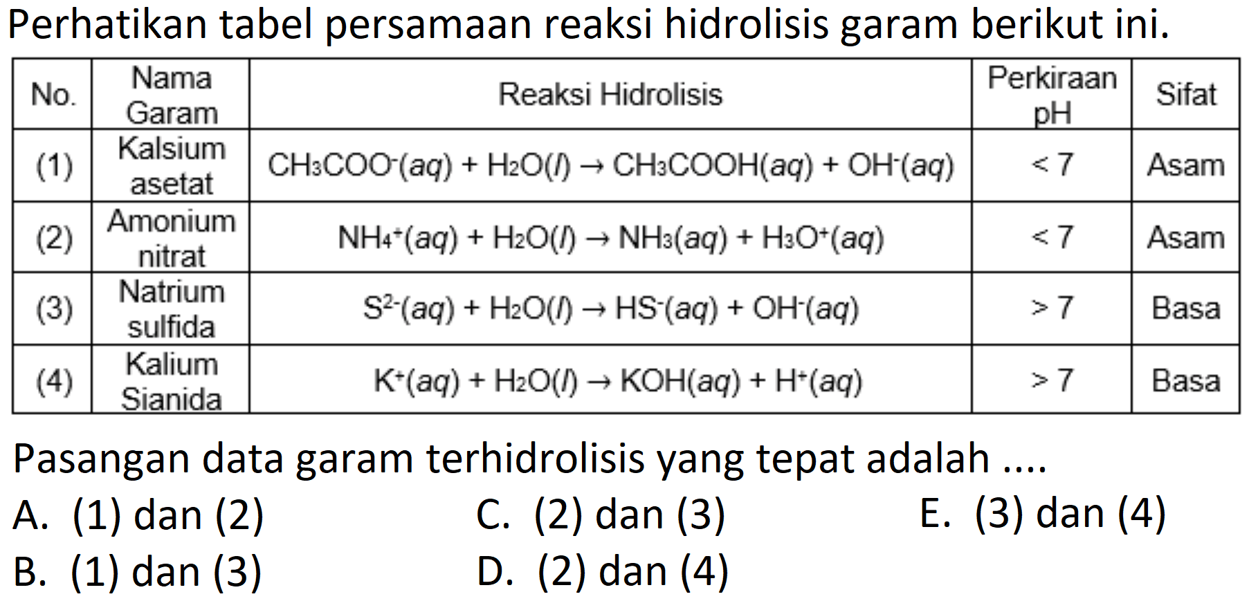 Perhatikan tabel persamaan reaksi hidrolisis garam berikut ini.

 No.  Nama Garam  Reaksi Hidrolisis  Perkiraan  pH   Sifat 
 (1)   Kalsium asetat   CH3 COO^-(aq)+H2 O(l) -> CH3 COOH(aq)+OH^-(aq)    <7   Asam 
 (2)   Amonium nitrat   NH4^(+)(aq)+H2 O(l) -> NH3(aq)+H3 O^(+)(aq)    <7   Asam 
 (3)   Natrium sulfida   S^(2-)(aq)+H2 O(l) -> HS^-(aq)+OH^-(aq)    >7   Basa 
 (4)   Kalium Sianida   K^(+)(aq)+H2 O(l) -> KOH(aq)+H^(+)(aq)    >7   Basa 


Pasangan data garam terhidrolisis yang tepat adalah ....
A. (1) dan (2)
C. (2) dan (3) D. (2) dan (4)
B. (1) dan (3)