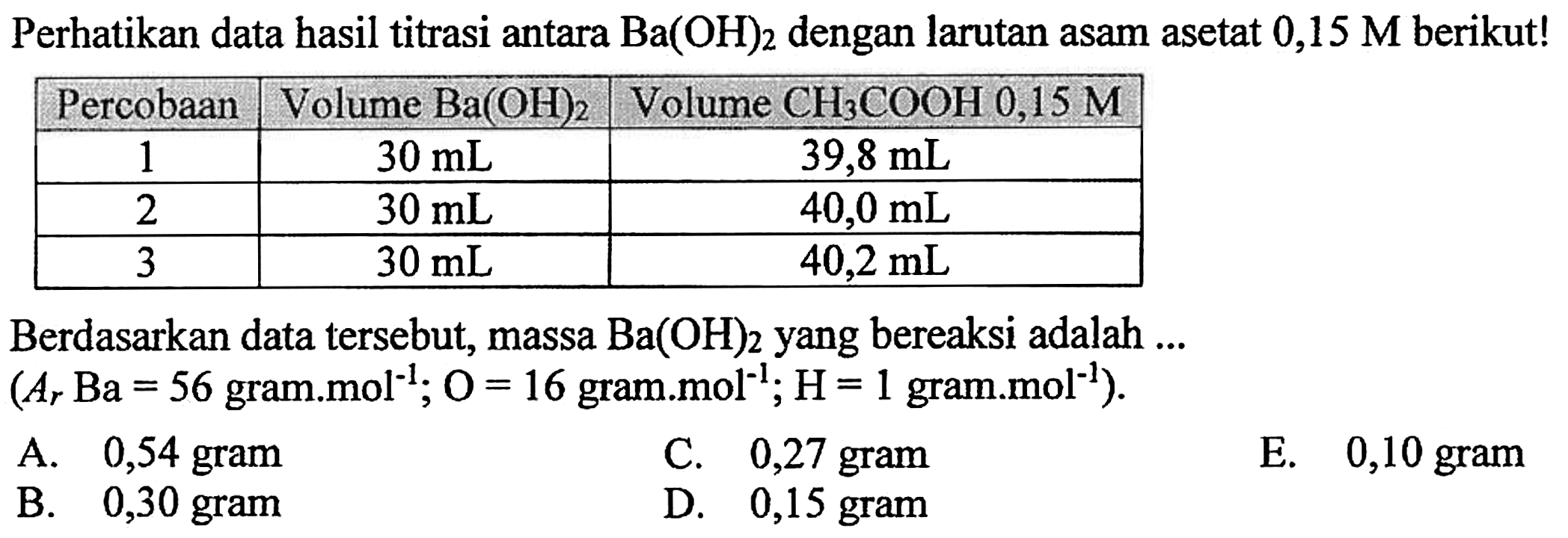 Perhatikan data hasil titrasi antara  Ba(OH)_(2)  dengan larutan asam asetat  0,15 M  berikut!

 Percobaan  Volume Ba(OH)2  Volume  CH_(3) COOH 0,15 M  
 1   30 mL    39,8 mL  
 2   30 mL    40,0 mL  
 3   30 mL    40,2 mL  


Berdasarkan data tersebut, massa  Ba(OH)_(2)  yang bereaksi adalah ...
 (A_(r) Ba=56.  gram.  mol^(-1) ; O=16  gram.  mol^(-1) ; H=1  gram.mol  .{ )^(-1)) .
A. 0,54 gram
C. 0,27 gram
E. 0,10 gram
B. 0,30 gram
D. 0,15 gram