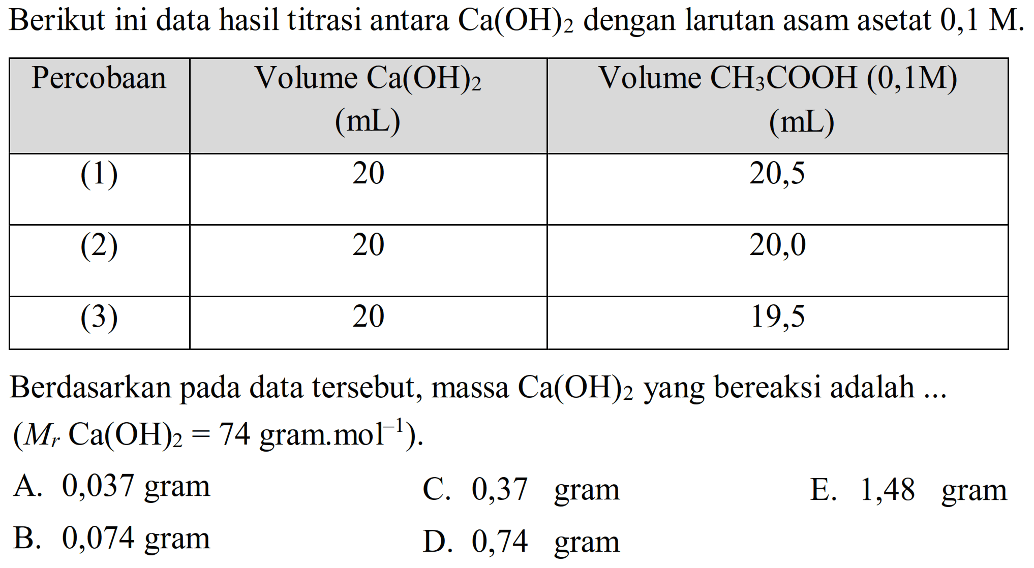 Berikut ini data hasil titrasi antara  Ca(OH)_(2)  dengan larutan asam asetat  0,1 M .

 Percobaan  Volume  Ca(OH)_(2)   (~mL)   Volume  CH_(3) COOH(0,1 M)   (mL)  
 (1)   20  20,5 
 (2)   20  20,0 
 (3)   20  19,5 


Berdasarkan pada data tersebut, massa  Ca(OH)_(2)  yang bereaksi adalah ...  (M_(r) Ca(OH)_(2)=74.  gram.  .mol^(-1)) .
A. 0,037 gram
C. 0,37 gram
E. 1,48 gram
B. 0,074 gram
D. 0,74 gram