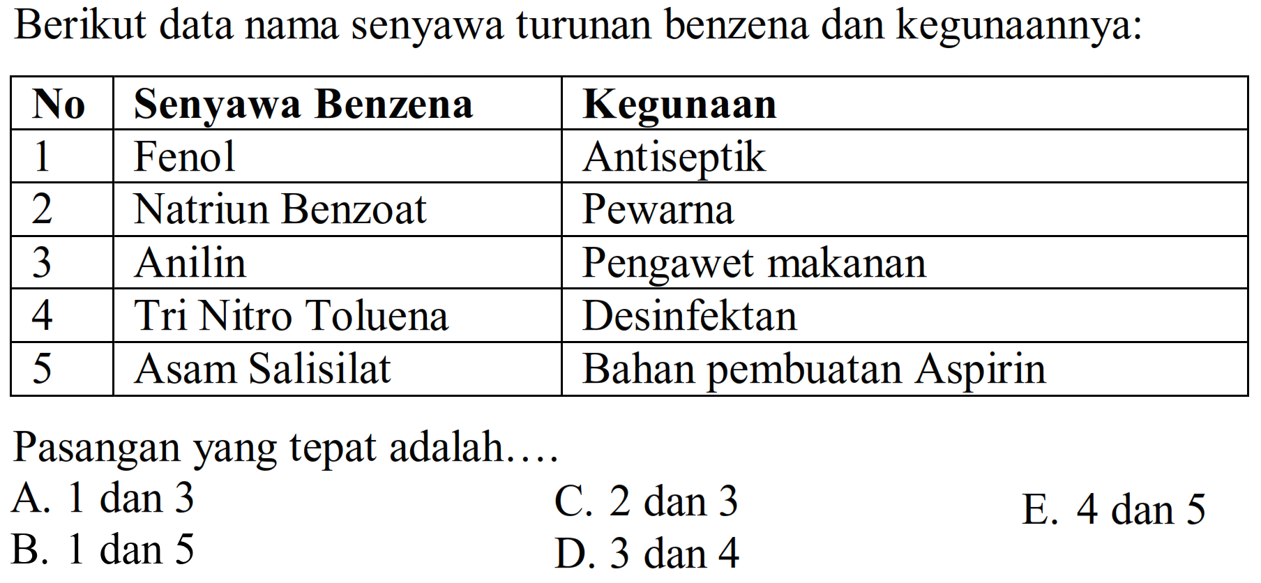 Berikut data nama senyawa turunan benzena dan kegunaannya:

 No  Senyawa Benzena  Kegunaan 
 1  Fenol  Antiseptik 
 2  Natriun Benzoat  Pewarna 
 3  Anilin  Pengawet makanan 
 4  Tri Nitro Toluena  Desinfektan 
 5  Asam Salisilat  Bahan pembuatan Aspirin 


Pasangan yang tepat adalah...
A. 1 dan 3
C. 2 dan 3
E.  4 dan 5 
B.  1 dan 5 
D. 3 dan 4