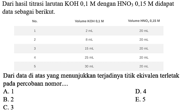 Dari hasil titrasi larutan KOH 0,1 M dengan HNO3 0,15 M didapat data sebagai berikut.

 No.  Volume KOH  0,1 M  volume HNO3 0,15 M 
 1   2 mL   20 mL 
 2   8 mL   20 mL 
 3   15 mL   20 mL 
 4   25 mL   20 mL 
 5   30 mL   20 mL 


Dari data di atas yang menunjukkan terjadinya titik ekivalen terletak pada percobaan nomor....
A. 1
D. 4
B. 2
E. 5
C. 3