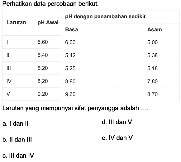 Perhatikan data percobaan berikut.

  Larutan  pH Awal  pH dengan penambahan sedikit 
  Basa  Asam 
 I  5,60  6,00  5,00 
 II  5,40  5,42  5,38 
 III  5,20  5,25  5,18 
 IV  8,20  8,80  7,80 
 V  9,20  9,60  8,70 


Larutan yang mempunyai sifat penyangga adalah ....
a. I dan II
d. Ill dan V
b. II dan III
e. IV dan  V 
c. III dan IV