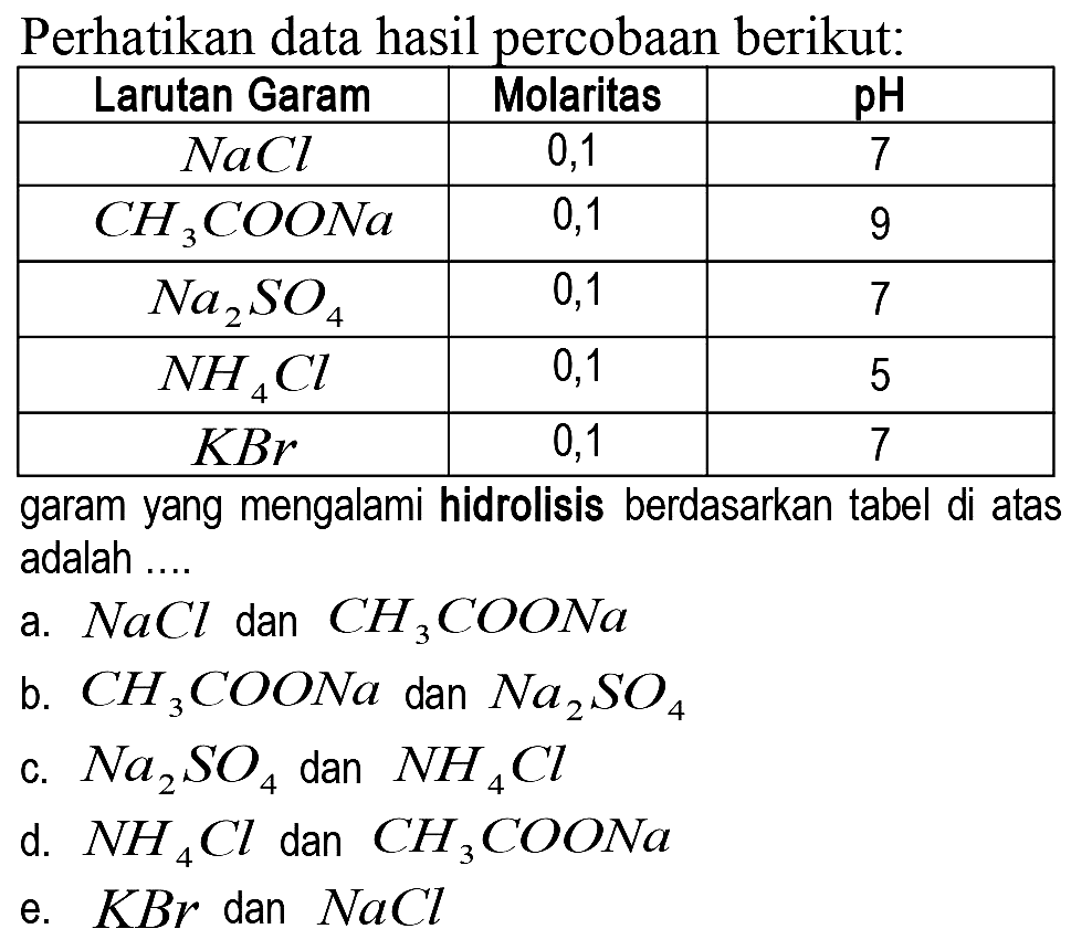 Perhatikan data hasil percobaan berikut:

 Larutan Garam  Molaritas   pH  
  NaCl   0,1  7 
  CH3 COONa   0,1  9 
  Na2 SO4   0,1  7 
  NH4 Cl   0,1  5 
  KBr   0,1  7 


garam yang mengalami hidrolisis berdasarkan tabel di atas adalah ....
a.  NaCl  dan  CH3 COONa 
b.  CH3 COONa  dan  Na2 SO4 
c.  Na2 SO4  dan  NH4 Cl 
d.  NH4 Cl  dan  CH3 COONa 
e.  K B r  dan  N a C l 