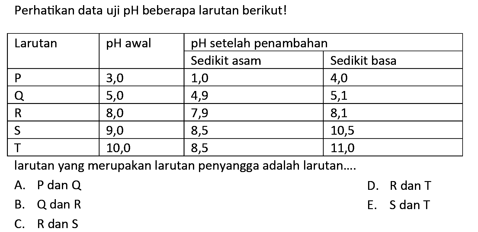 Perhatikan data uji pH beberapa larutan berikut!

 {2)/(*)/( Larutan )  pH awal  pH setelah penambahan 
 { 3 - 4 )   Sedikit asam  Sedikit basa 
  P   3,0  1,0  4,0 
  Q   5,0  4,9  5,1 
  R   8,0  7,9  8,1 
  S   9,0  8,5  10,5 
  T   10,0  8,5  11,0 


larutan yang merupakan larutan penyangga adalah larutan....
A.  P  dan  Q 
D.  R dan T 
B.  Q  dan  R 
E.  S  dan  T 
C.  R  dan  S 