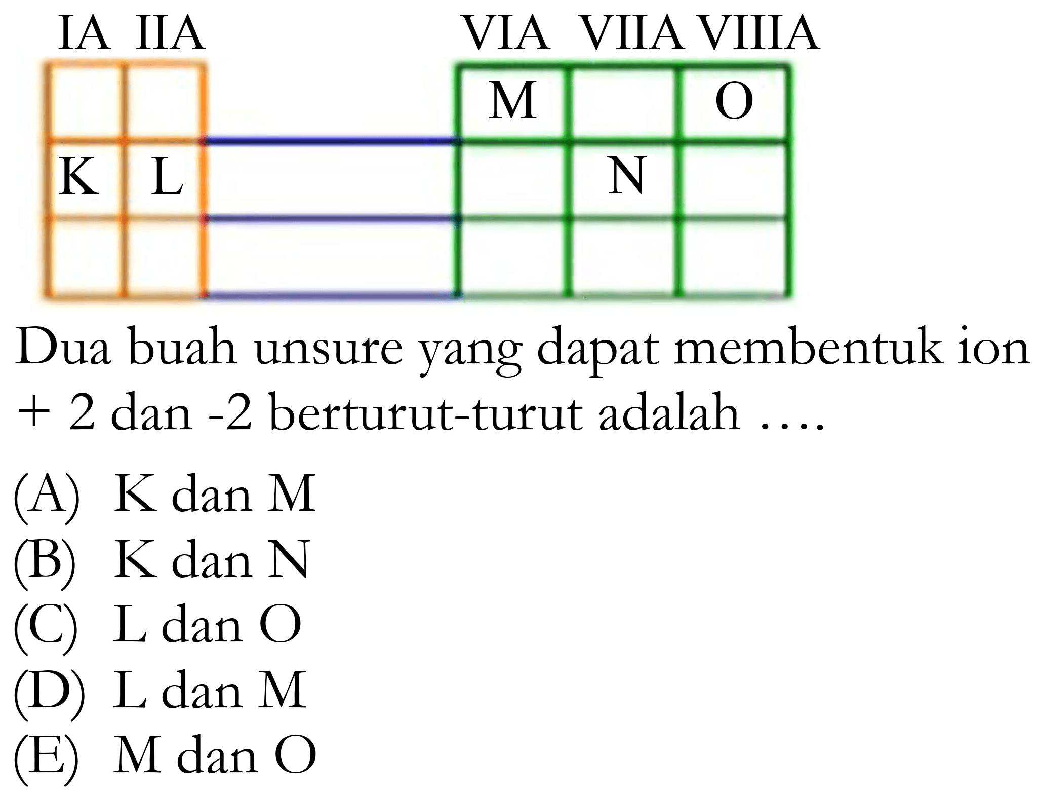 IA IIA K L 
VIA VIIA VIIIA M N O
Dua buah unsur yang dapat membentuk ion +2 dan -2 berturut-turut adalah ....
(A)  K  dan  M 
(B)  K  dan  N 
(C)  L  dan  O 
(D)  L  dan  M 
(E)  M  dan  O 