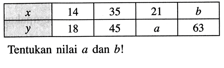 x 14 35 21 b y 18 45 a 63 Tentukan nilai a dan b!