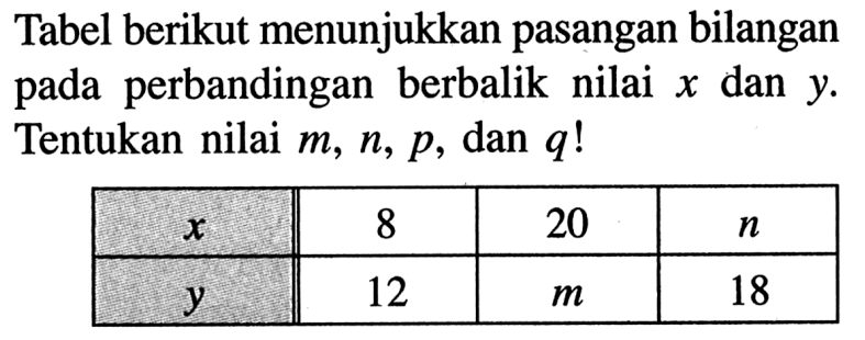 Tabel berikut menunjukkan pasangan bilangan pada perbandingan berbalik nilai x dan y. Tentukan nilai m, n,p, dan q !  x   8  20   n   y   12   m   18 