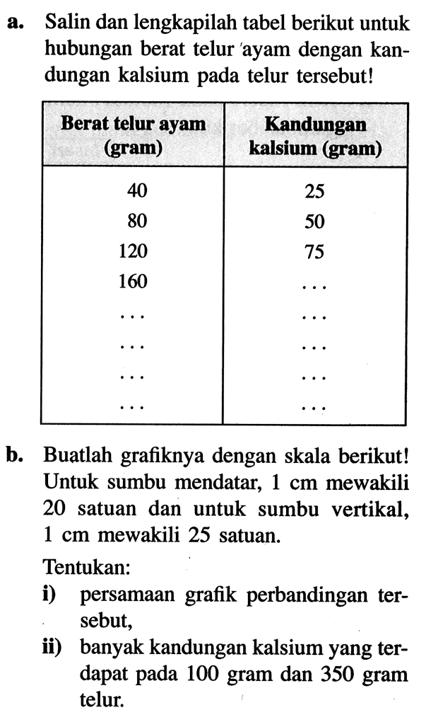 a. Salin dan lengkapilah tabel berikut untuk hubungan berat telur 'ayam dengan kandungan kalsium pada telur tersebut! Berat telur ayam (gram) Kandungan kalsium (gram)  40  25 80  50 120  75 160   .s   ...    ...   ...    ...   ...    ...   ...    ... b. Buatlah grafiknya dengan skala berikut! Untuk sumbu mendatar,  1 cm  mewakili 20 satuan dan untuk sumbu vertikal,  1 cm  mewakili 25 satuan.Tentukan:i) persamaan grafik perbandingan tersebut,ii) banyak kandungan kalsium yang terdapat pada 100 gram dan 350 gram telur.