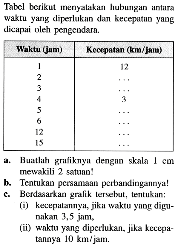 Tabel berikut menyatakan hubungan antara waktu yang diperlukan dan kecepatan yang dicapai oleh pengendara. Waktu (jam) Kecepatan (km/jam) 1 12 2 3 4 3 5 6 12 15 a. Buatlah grafiknya dengan skala 1 cm mewakili 2 satuan! b. Tentukan persamaan perbandingannya! c. Berdasarkan grafik tersebut, tentukan: (i) kecepatannya, jika waktu yang digunakan 3,5 jam . (ii) waktu yang diperlukan, jika kecepatannya 10 km/jam