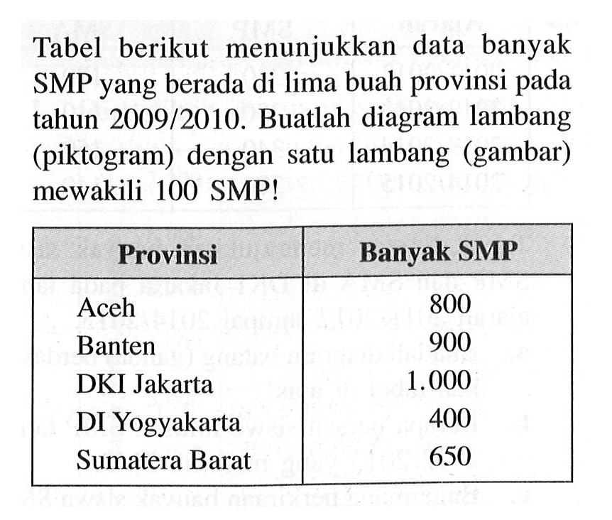 Tabel berikut menunjukkan data banyak SMP yang berada di lima buah provinsi pada tahun 2009/2010. Buatlah diagram lambang (piktogram) dengan satu lambang (gambar) mewakili 100 SMP! Provinsi Banyak SMP Aceh 800 Banten 900 DKI Jakarta 1.000 DI Yogyakarta 400 Sumatera Barat 650