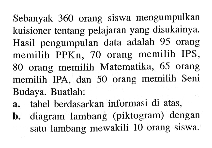 Sebanyak 360 orang siswa mengumpulkan kuisioner tentang pelajaran yang disukainya. Hasil pengumpulan data adalah 95 orang memilih PPKn, 70 orang memilih IPS, 80 orang memilih Matematika, 65 orang memilih IPA, dan 50 orang memilih Seni Budaya. Buatlah: