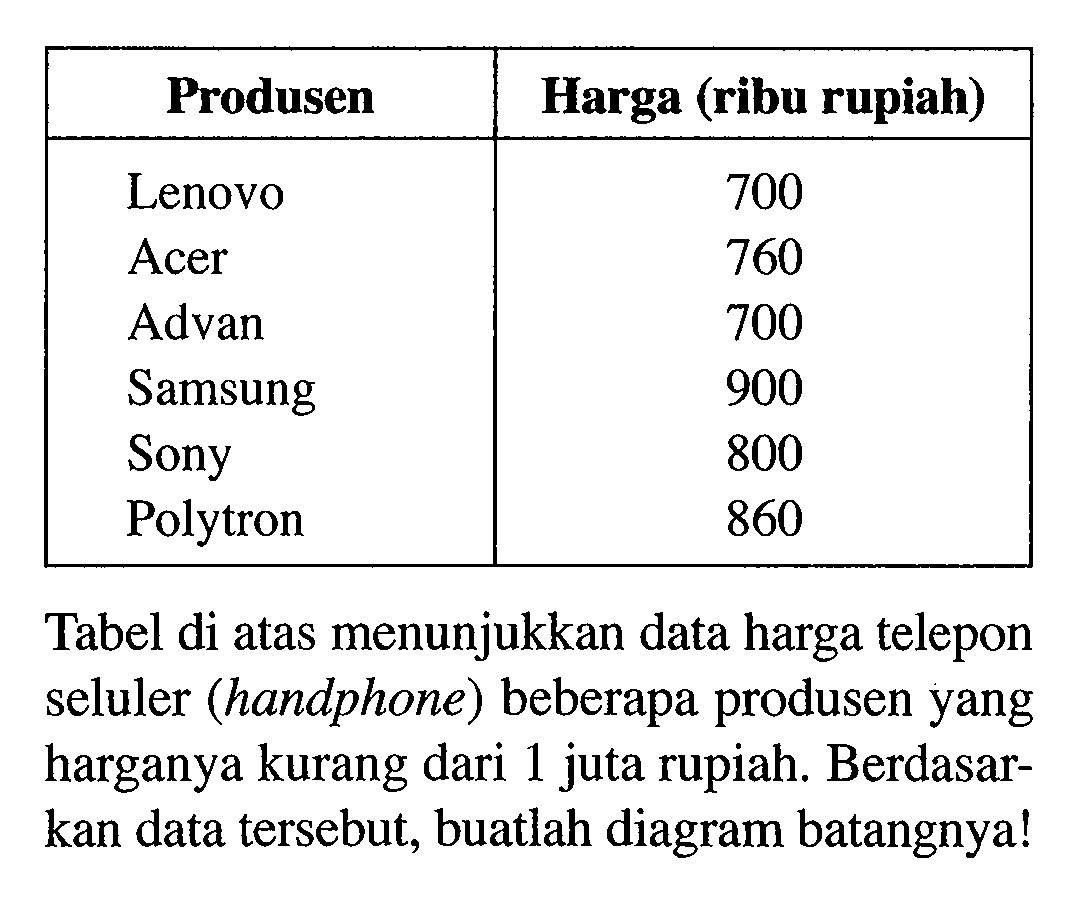 Produsen Harga (ribu rupiah) Lenovo 700 Acer 760 Advan 700 Samsung 900 Sony 800 Polytron 860 Tabel di atas menunjukkan data harga telepon seluler (handphone) beberapa produsen yang harganya kurang dari 1 juta rupiah. Berdasarkan data tersebut, buatlah diagram batangnya!