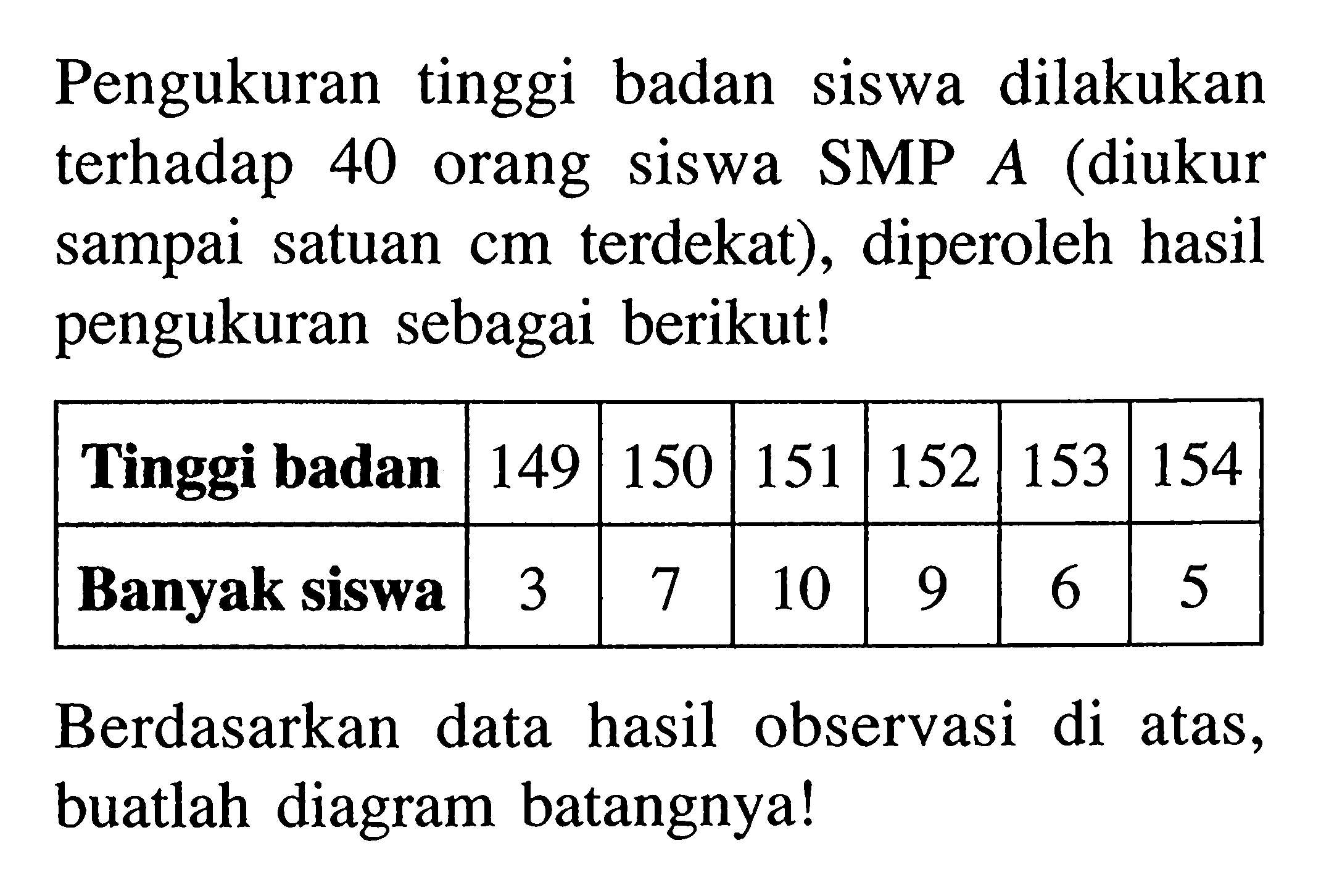 Pengukuran tinggi badan siswa dilakukan terhadap 40 orang siswa SMP A (diukur sampai satuan cm terdekat), diperoleh hasil pengukuran sebagai berikut!Tinggi badan  149  150  151  152  153  154  Banyak siswa  3  7  10  9  6  5 Berdasarkan data hasil observasi di atas, buatlah diagram batangnya!