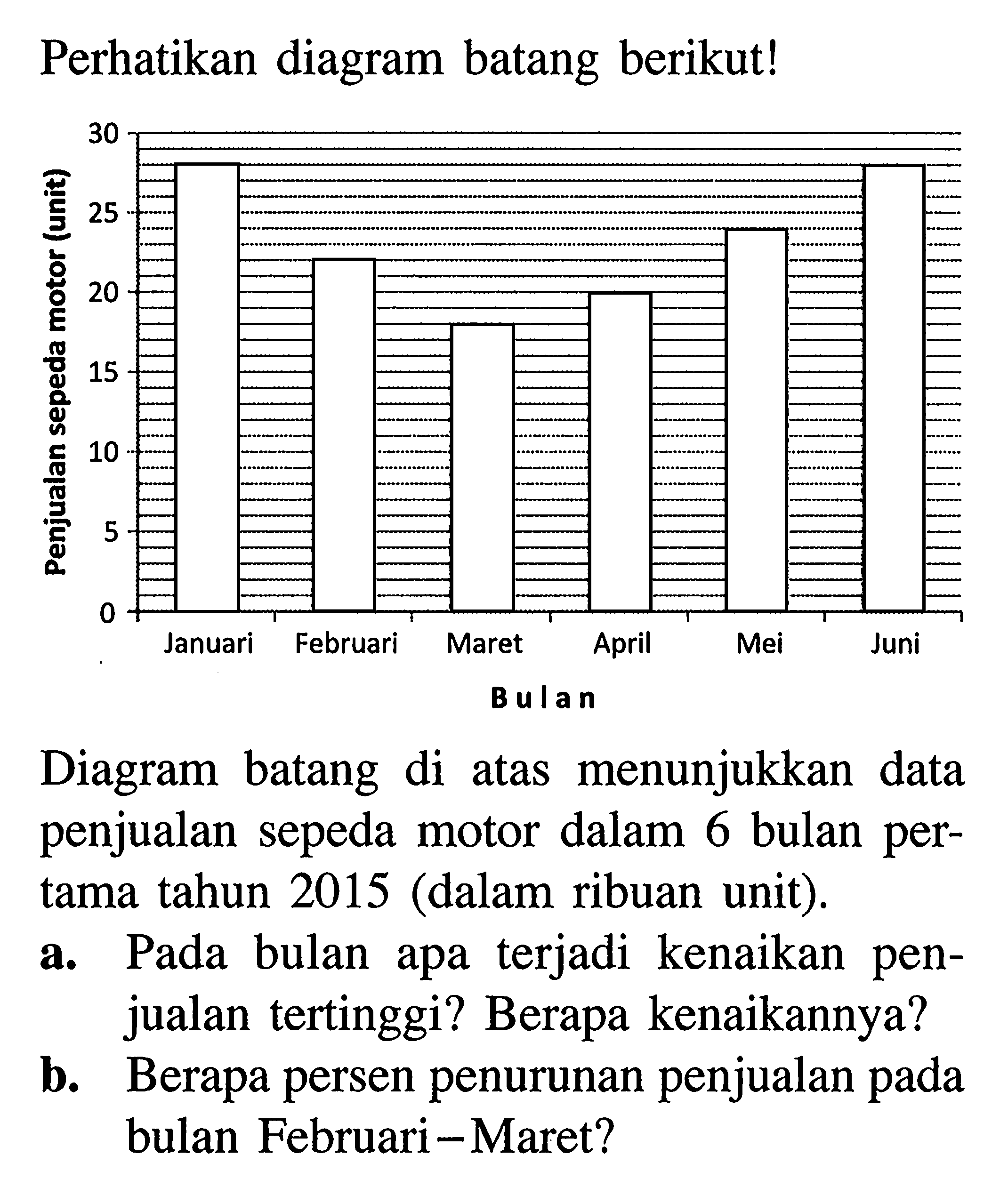 Perhatikan diagram batang berikut! Diagram batang di atas menunjukkan data penjualan sepeda motor dalam 6 bulan pertama tahun 2015 (dalam ribuan unit). a. Pada bulan apa terjadi kenaikan penjualan tertinggi? Berapa kenaikannya? b. Berapa persen penurunan penjualan pada bulan Februari-Maret?