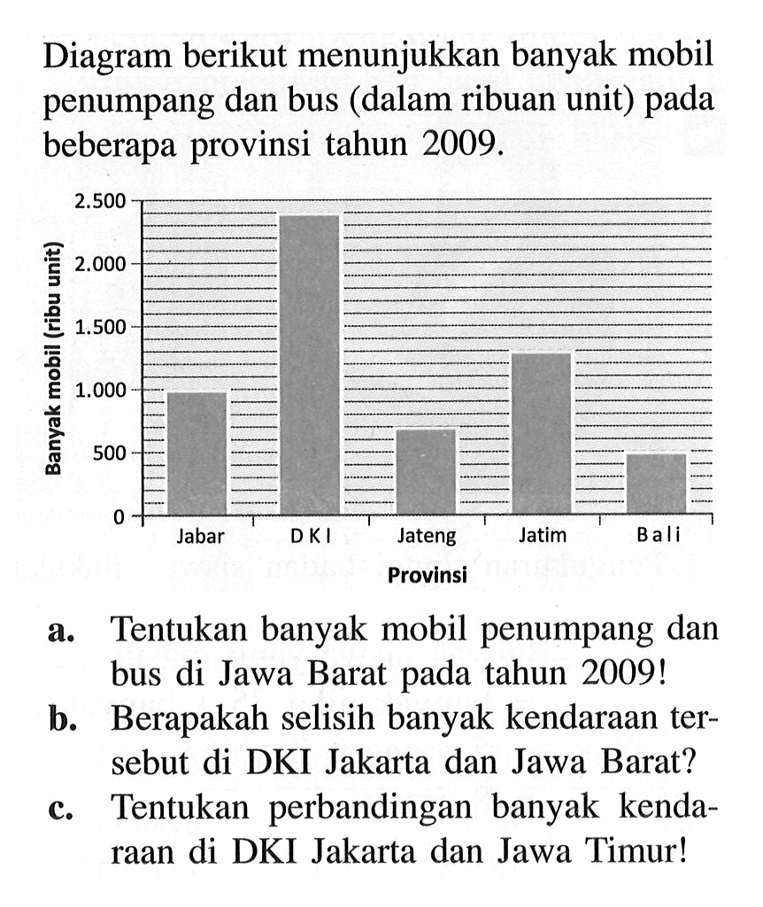 Diagram berikut menunjukkan banyak mobil penumpang dan bus (dalam ribuan unit) pada beberapa provinsi tahun  2009 . a. Tentukan banyak mobil penumpang dan bus di Jawa Barat pada tahun 2009!b. Berapakah selisih banyak kendaraan tersebut di DKI Jakarta dan Jawa Barat?c. Tentukan perbandingan banyak kendaraan di DKI Jakarta dan Jawa Timur!