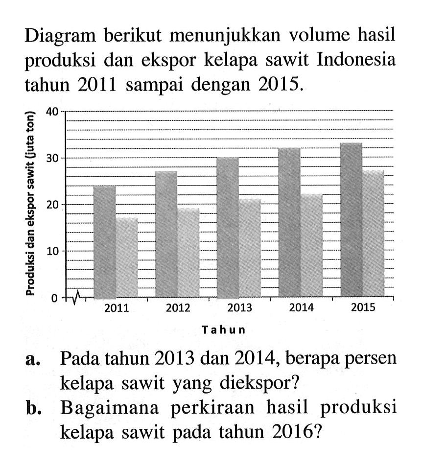 Diagram berikut menunjukkan volume hasil produksi dan ekspor kelapa sawit Indonesia tahun 2011 sampai dengan 2015. a. Pada tahun 2013 dan 2014, berapa persen kelapa sawit yang diekspor?b. Bagaimana perkiraan hasil produksi kelapa sawit pada tahun 2016? 