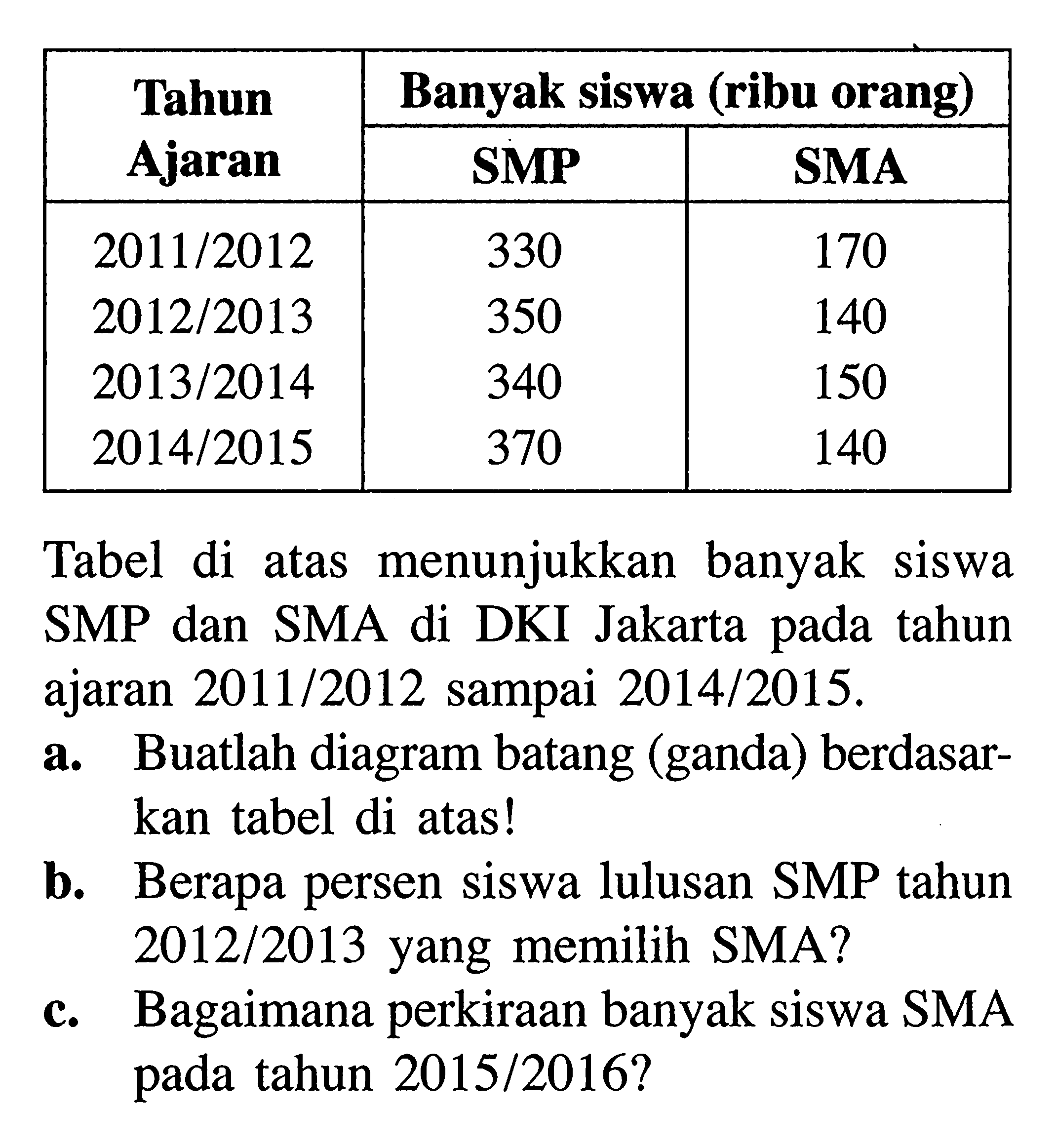 Tahun Ajaran Banyak siswa (ribu orang)  SMP  SMA  2011 / 2012   330  170  2012 / 2013   350  140  2013 / 2014   340  150  2014 / 2015   370  140 Tabel di atas menunjukkan banyak siswa SMP dan SMA di DKI Jakarta pada tahun ajaran 2011 / 2012  sampai  2014 / 2015. a. Buatlah diagram batang (ganda) berdasarkan tabel di atas!b. Berapa persen siswa lulusan SMP tahun  2012 / 2013  yang memilih SMA?c. Bagaimana perkiraan banyak siswa SMA pada tahun  2015 / 2016 ? 