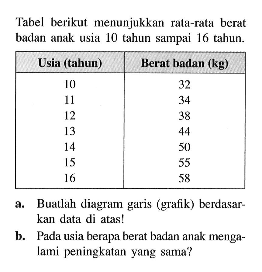 Tabel berikut menunjukkan rata-rata berat badan anak usia 10 tahun sampai 16 tahun. Usia 10 11 12 13 14 15 16 Berat badan (kg) 32 34 38 44 50 55 58 a. Buatlah diagram garis (grafik) berdasarkan data di atas! b. Pada usia berapa berat badan anak mengalami peningkatan yang sama?