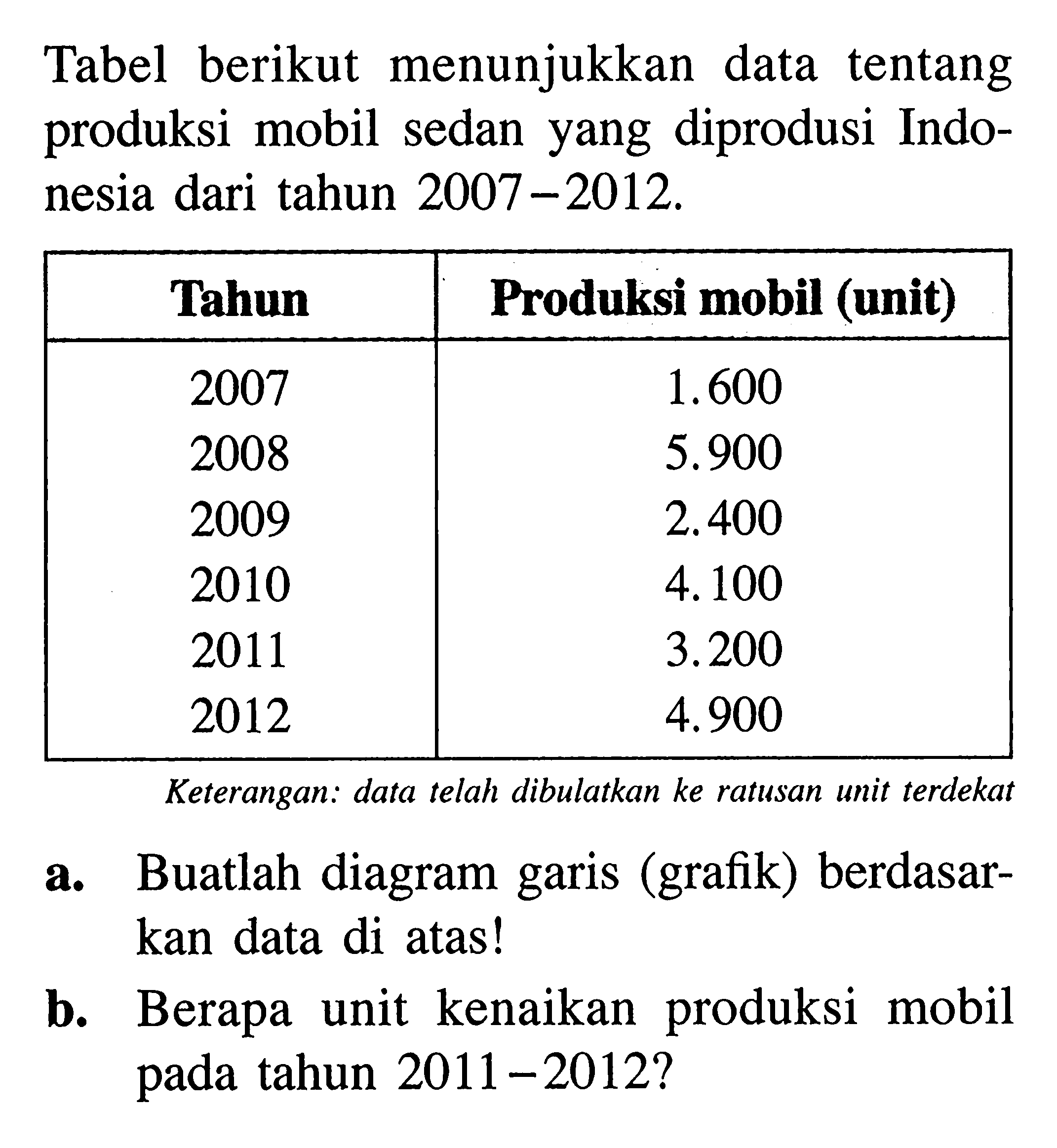 Tabel berikut menunjukkan data tentang produksi mobil sedan yang diprodusi Indonesia dari tahun 2007-2012.Tahun Produksi mobil (unit) 2007 1.600  2008 5.900  2009 2.400  2010 4.100  2011 3.200  2012 4.900  Keterangan: data telah dibulatkan ke ratusan unit terdekata. Buatlah diagram garis (grafik) berdasarkan data di atas!b. Berapa unit kenaikan produksi mobil pada tahun 2011-2012? 