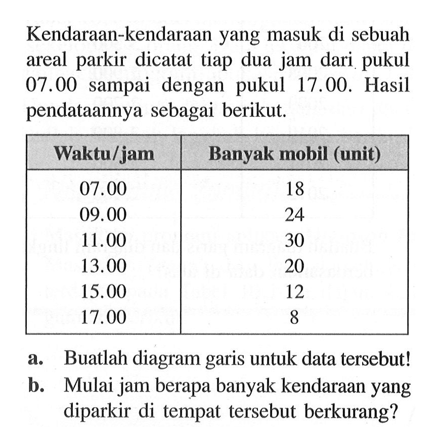 Kendaraan-kendaraan yang masuk di sebuah areal parkir dicatat tiap dua jam dari pukul  07.00  sampai dengan pukul  17.00 . Hasil pendataannya sebagai berikut. Waktu/jam  Banyak mobil (unit)   07.00   18  09.00   24  11.00   30  13.00   20  15.00   12  17.00   8 a. Buatlah diagram garis untuk data tersebut!b. Mulai jam berapa banyak kendaraan yang diparkir di tempat tersebut berkurang?