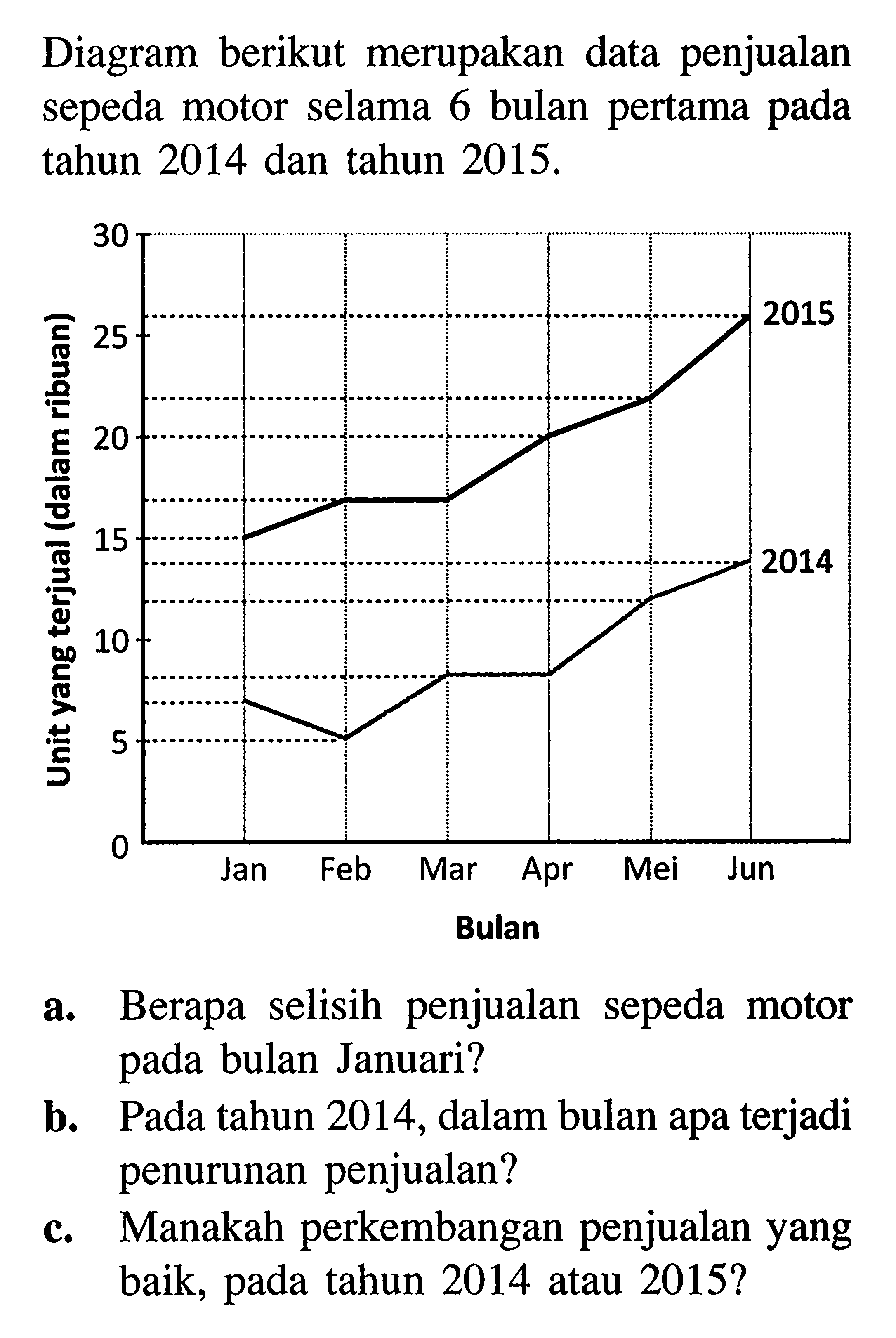 Diagram berikut merupakan data penjualan sepeda motor selama 6 bulan pertama pada tahun 2014 dan tahun 2015.