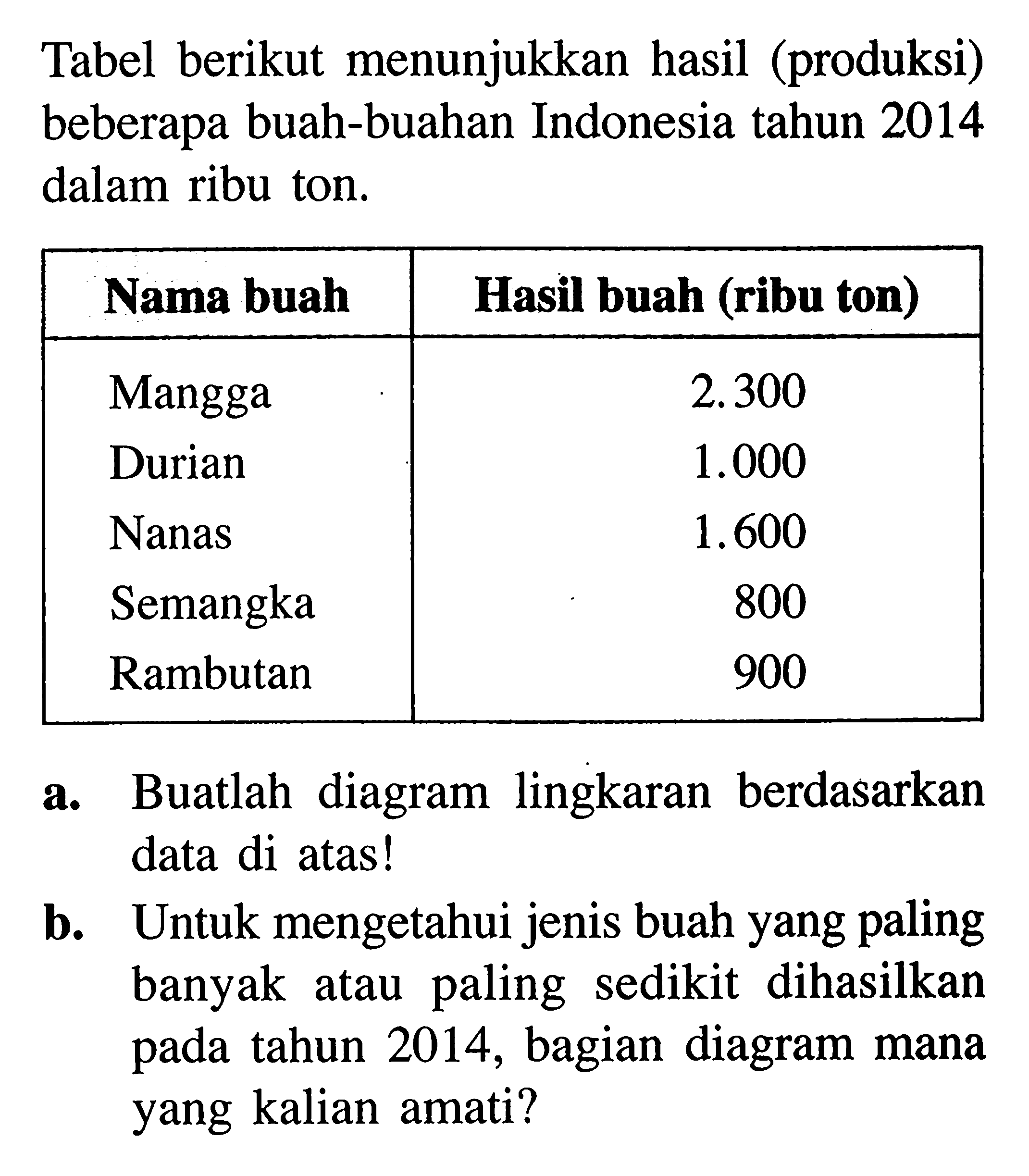 Tabel berikut menunjukkan hasil (produksi) beberapa buah-buahan Indonesia tahun 2014 dalam ribu ton.Nama buah Hasil buah (ribu ton) Mangga 2.300 Durian 1.000 Nanas 1.600 Semangka 800 Rambutan 900 a. Buatlah diagram lingkaran berdasarkan data di atas!b. Untuk mengetahui jenis buah yang paling banyak atau paling sedikit dihasilkan pada tahun 2014, bagian diagram mana yang kalian amati?