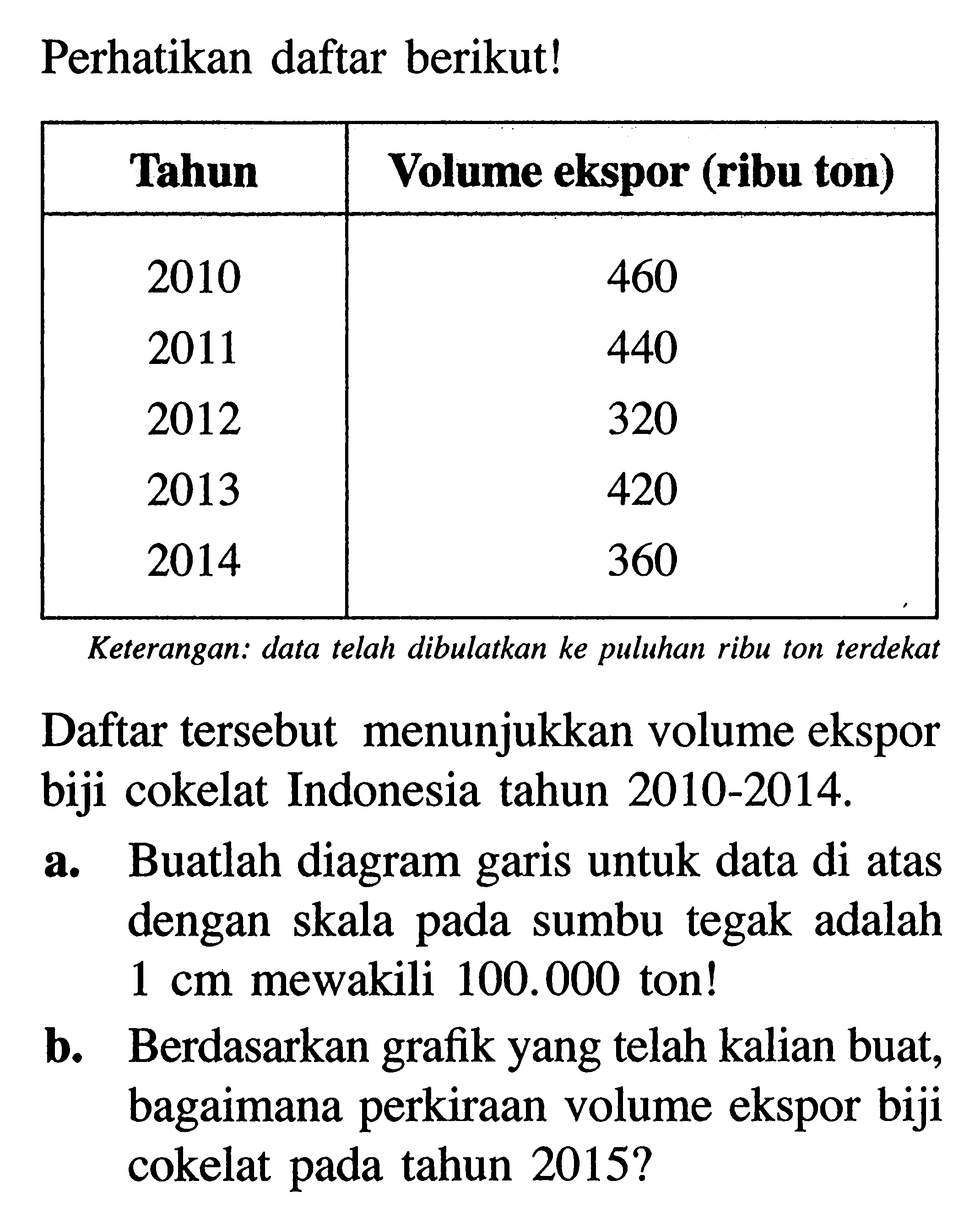 Perhatikan daftar berikut!Tahun  Volume ekspor (ribu ton)  2010  460 2011  440 2012  320 2013  420 2014  360 Keterangan: data telah dibulatkan ke puluhan ribu ton terdekatDaftar tersebut menunjukkan volume ekspor biji cokelat Indonesia tahun 2010-2014.a. Buatlah diagram garis untuk data di atas dengan skala pada sumbu tegak adalah  1 cm  mewakili  100.000  ton!b. Berdasarkan grafik yang telah kalian buat, bagaimana perkiraan volume ekspor biji cokelat pada tahun  2015? 