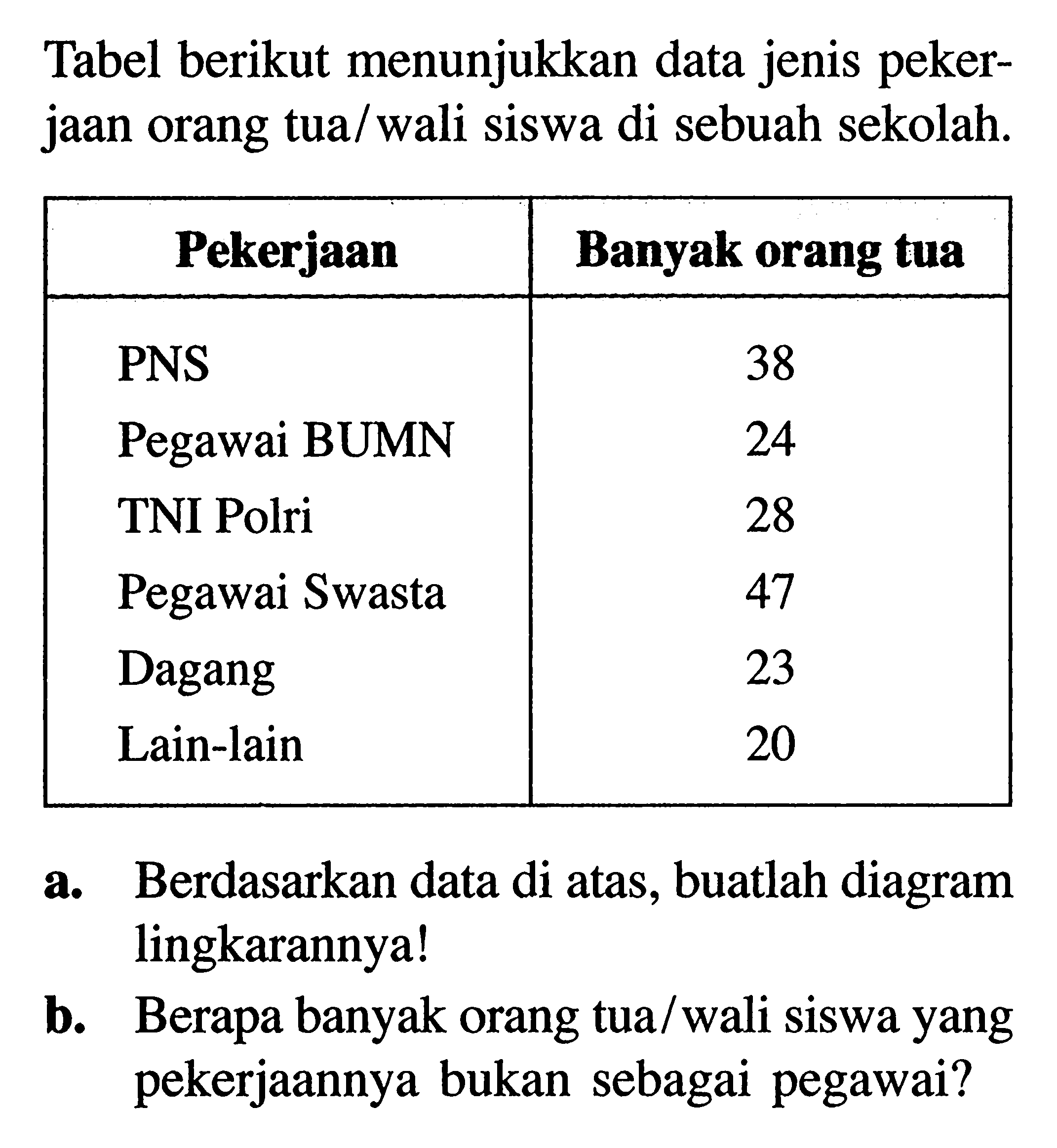 Tabel berikut menunjukkan data jenis pekerjaan orang tua/wali siswa di sebuah sekolah. Pekerjaan Banyak orang tua PNS 38 Pegawai BUMN 24 TNI Polri 28 Pegawai Swasta 47 Dagang 23 Lain-lain 20 a. Berdasarkan data di atas, buatlah diagram lingkarannya! b. Berapa banyak orang tua/wali siswa yang pekerjaannya bukan sebagai pegawai?