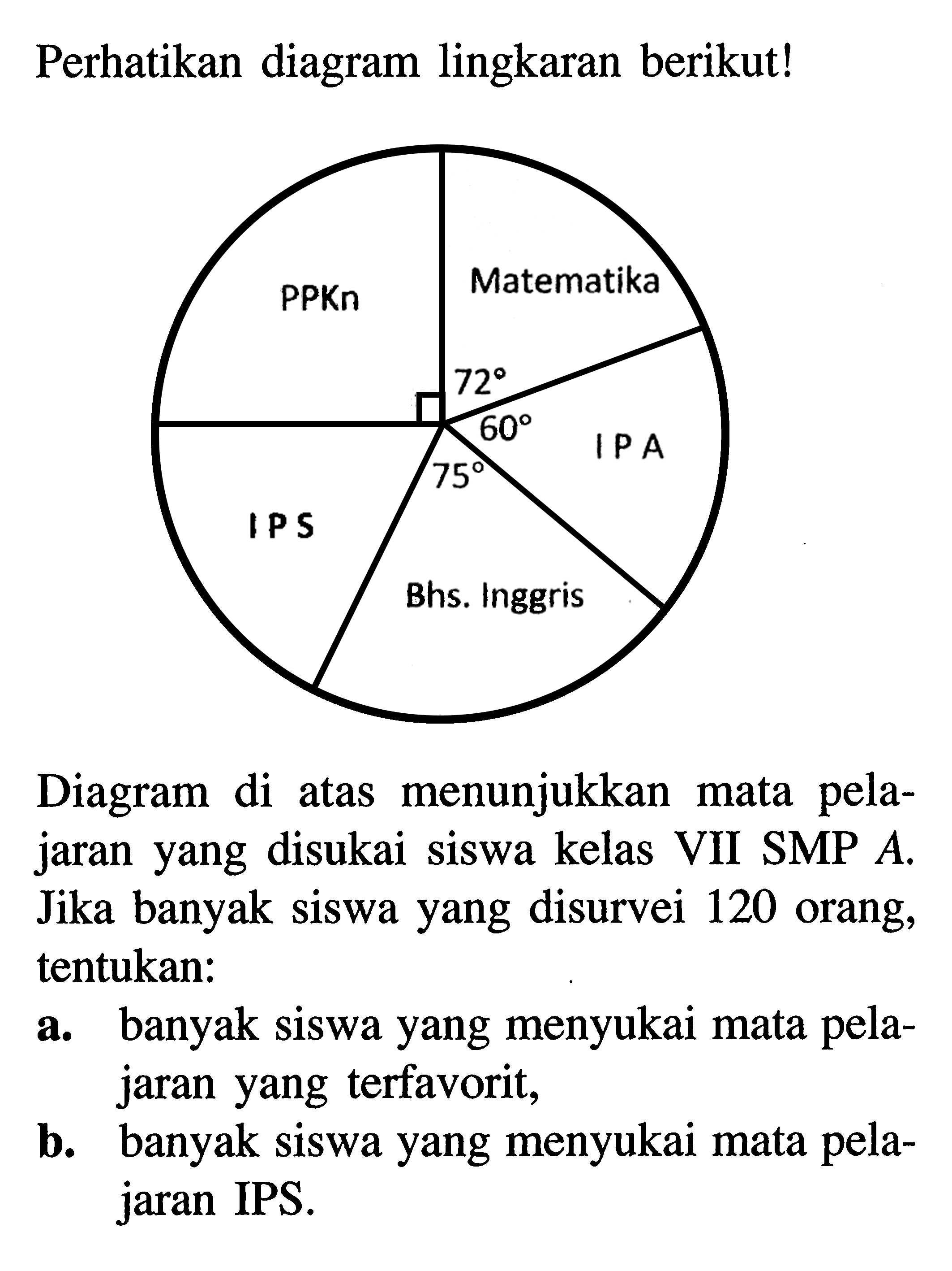 Perhatikan diagram lingkaran berikut!Diagram di atas menunjukkan mata pelajaran yang disukai siswa kelas VII SMP A. Jika banyak siswa yang disurvei 120 orang, tentukan:a. banyak siswa yang menyukai mata pelajaran yang terfavorit,b. banyak siswa yang menyukai mata pelajaran IPS.